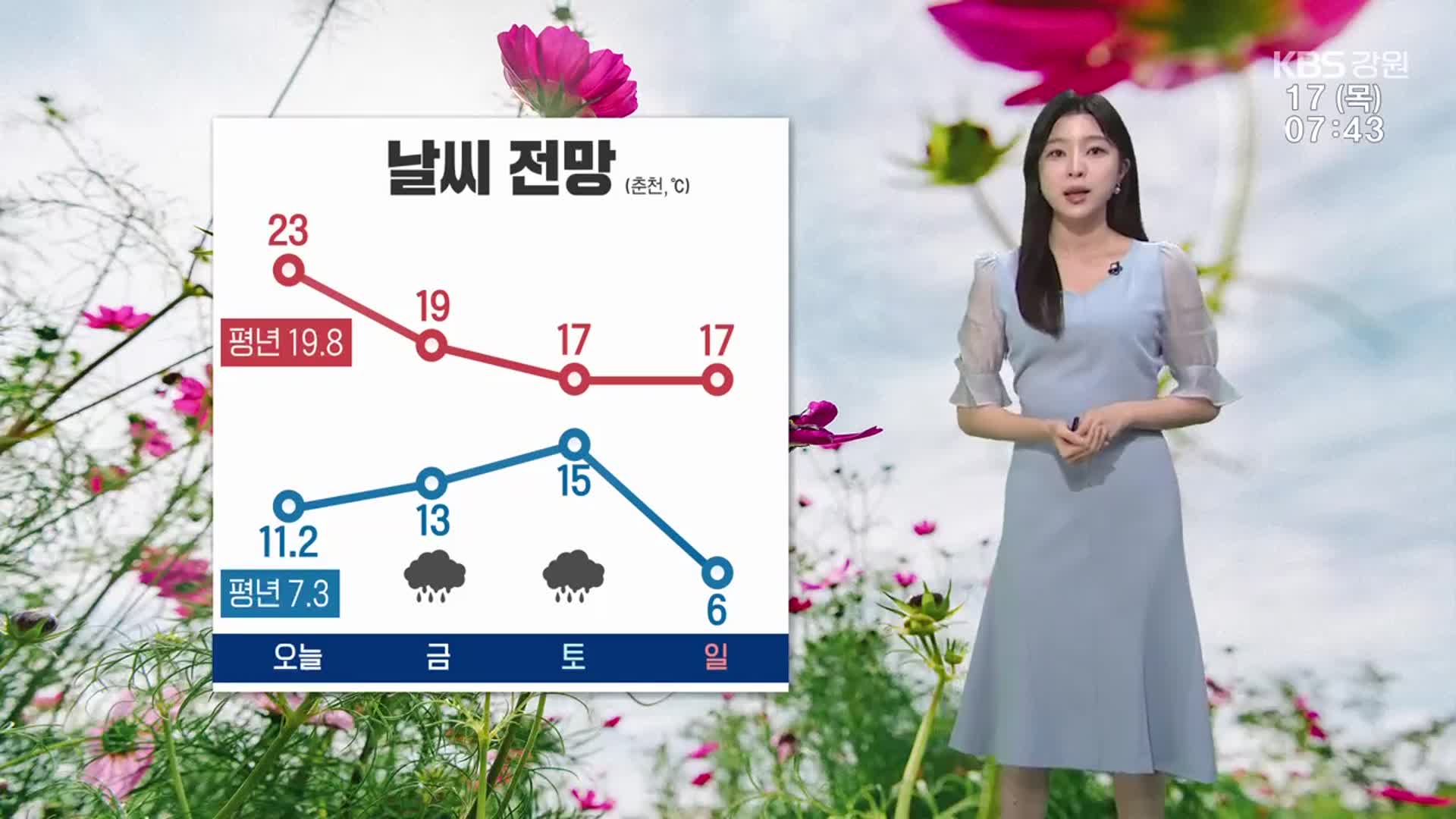 [날씨] 강원 한낮 23~26도 ‘큰 일교차’…출근길 안개 주의!