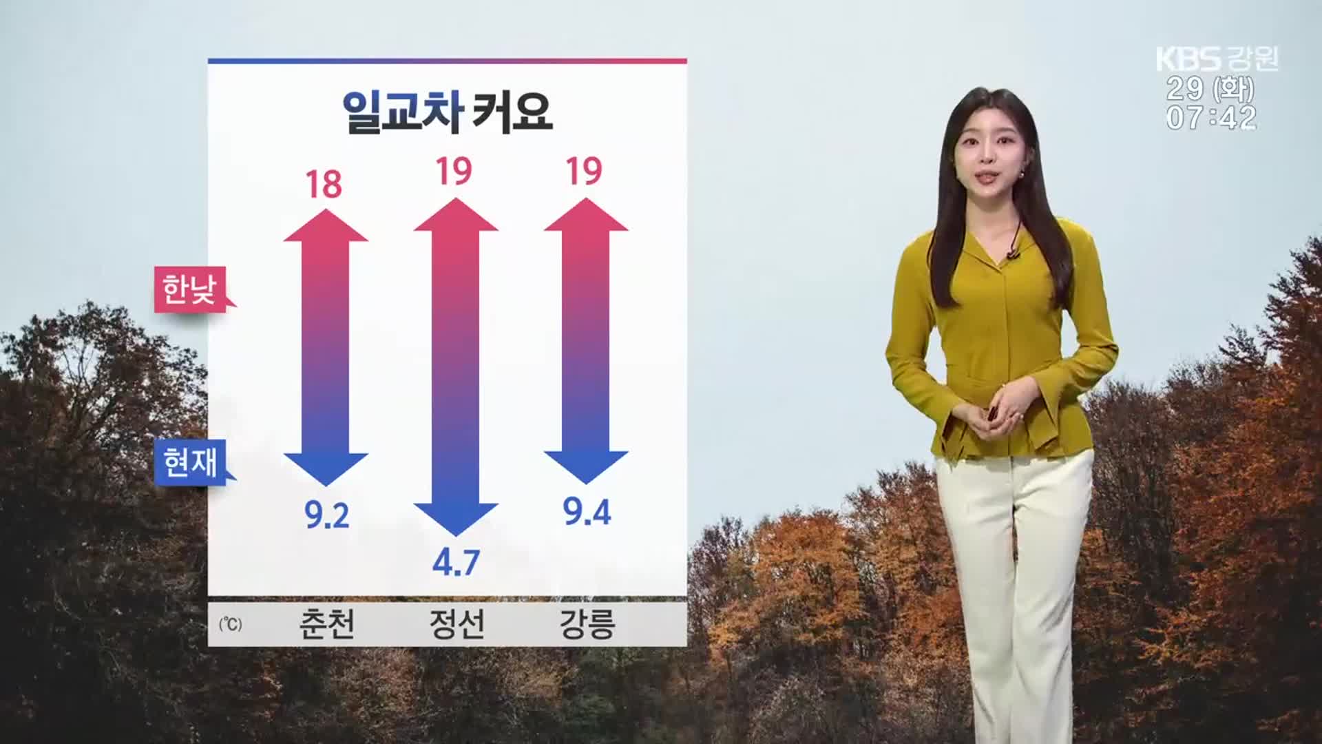 [날씨] 강원 한낮 기온 19도 안팎…큰 일교차 유의