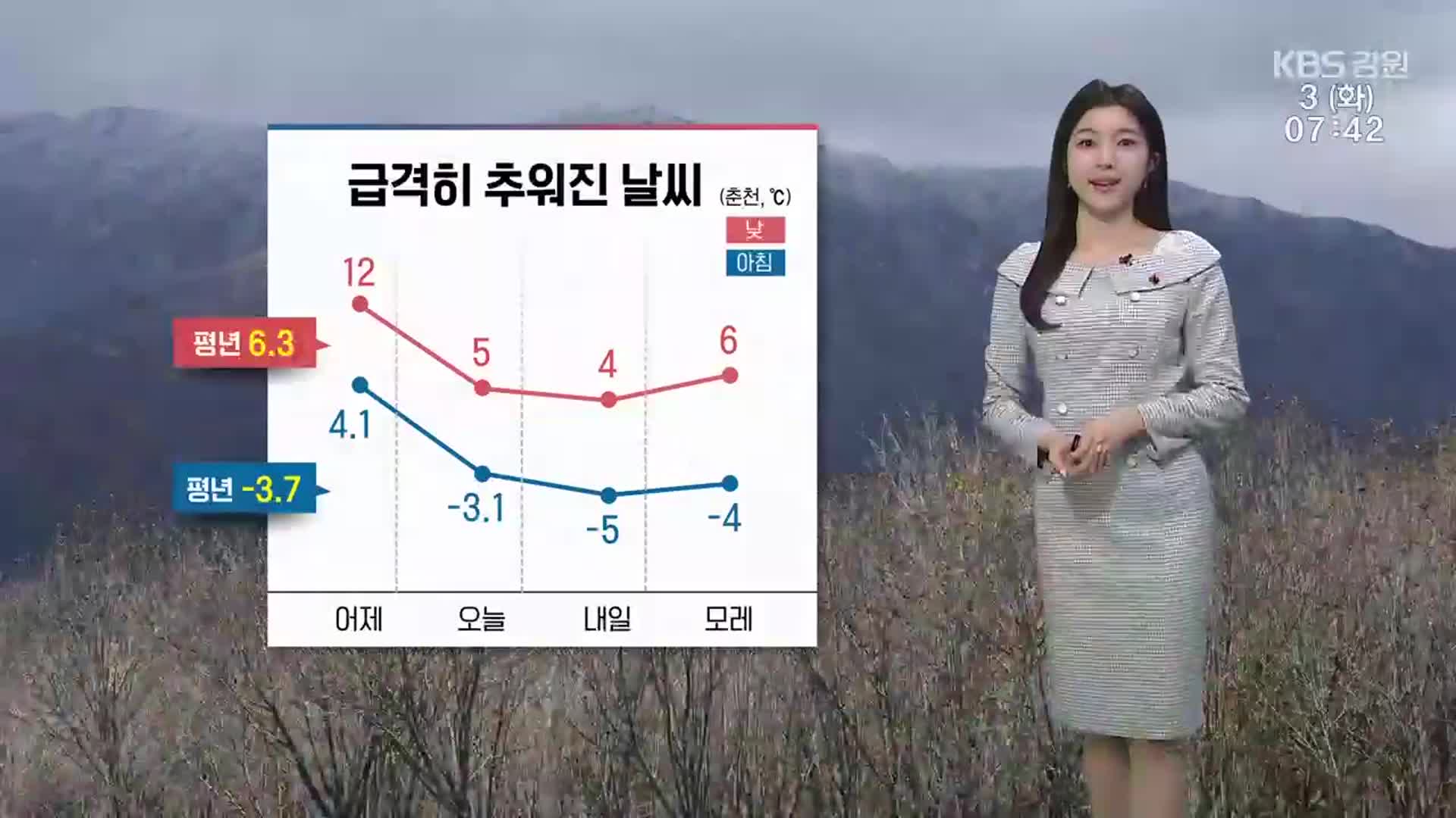 [날씨] 춘천 아침 영하권 추위…강원 영서·영동 미세먼지 ‘좋음’