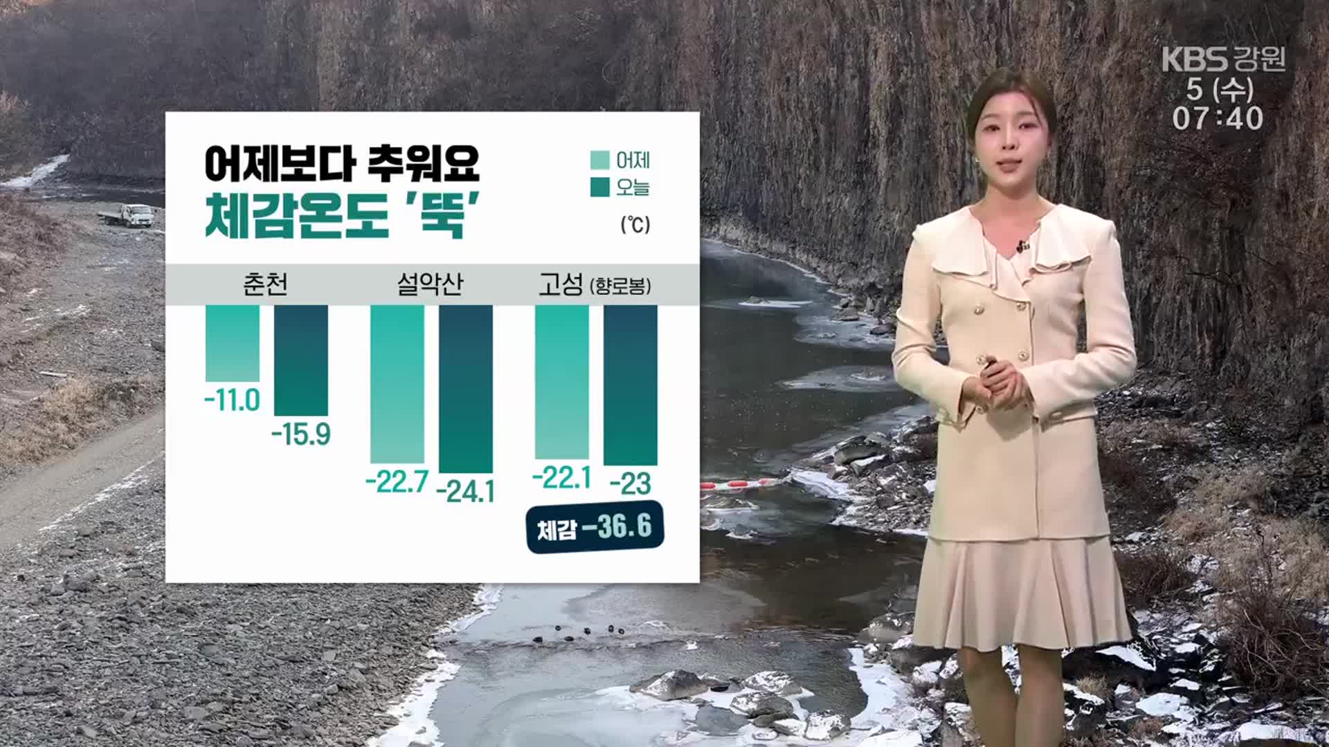 [날씨] 고성 체감온도 -36.6도…강원 어제보다 추워요