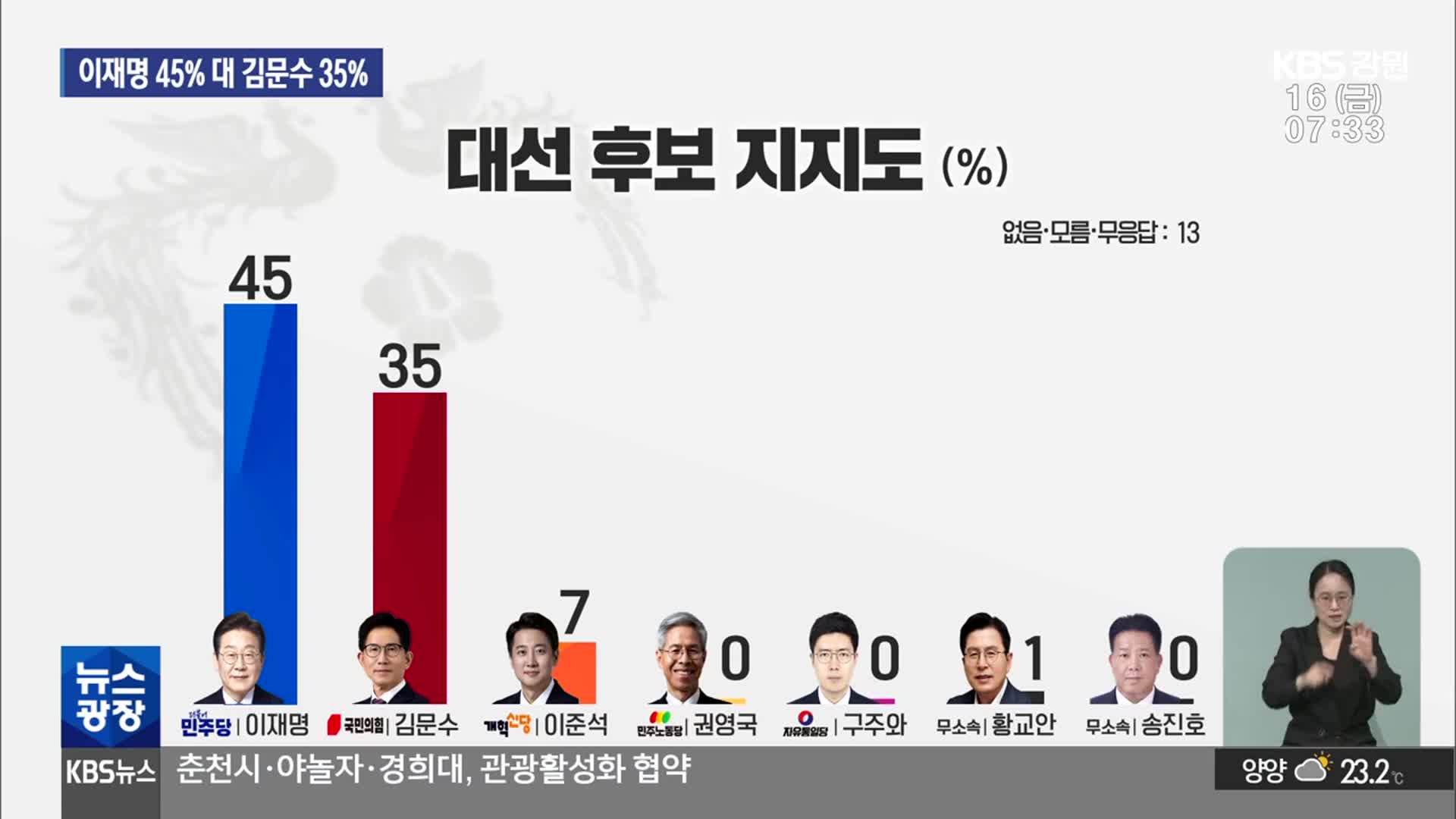[강원 대선 여론조사] 후보 지지도…이재명 45% vs 김문수 35%