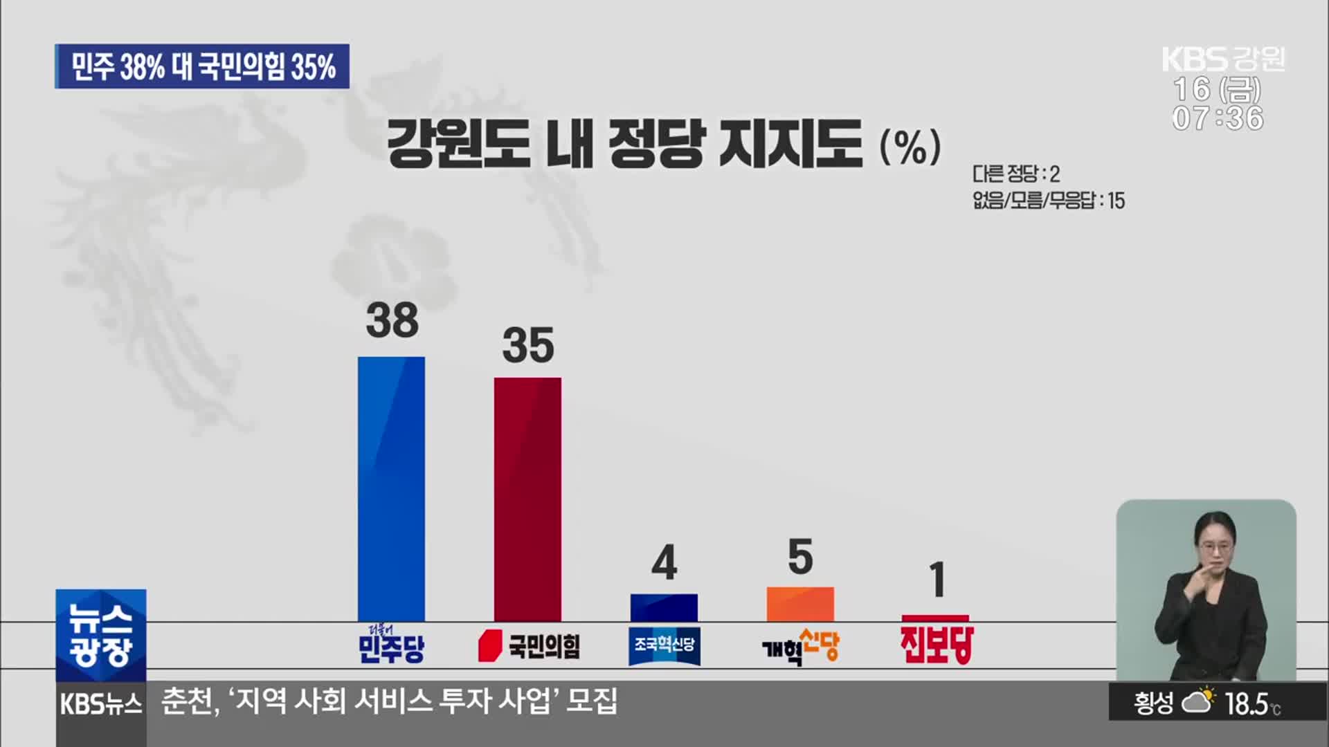 [강원 대선 여론조사] 정당지지도, 민주 38% vs 국민의힘 35%