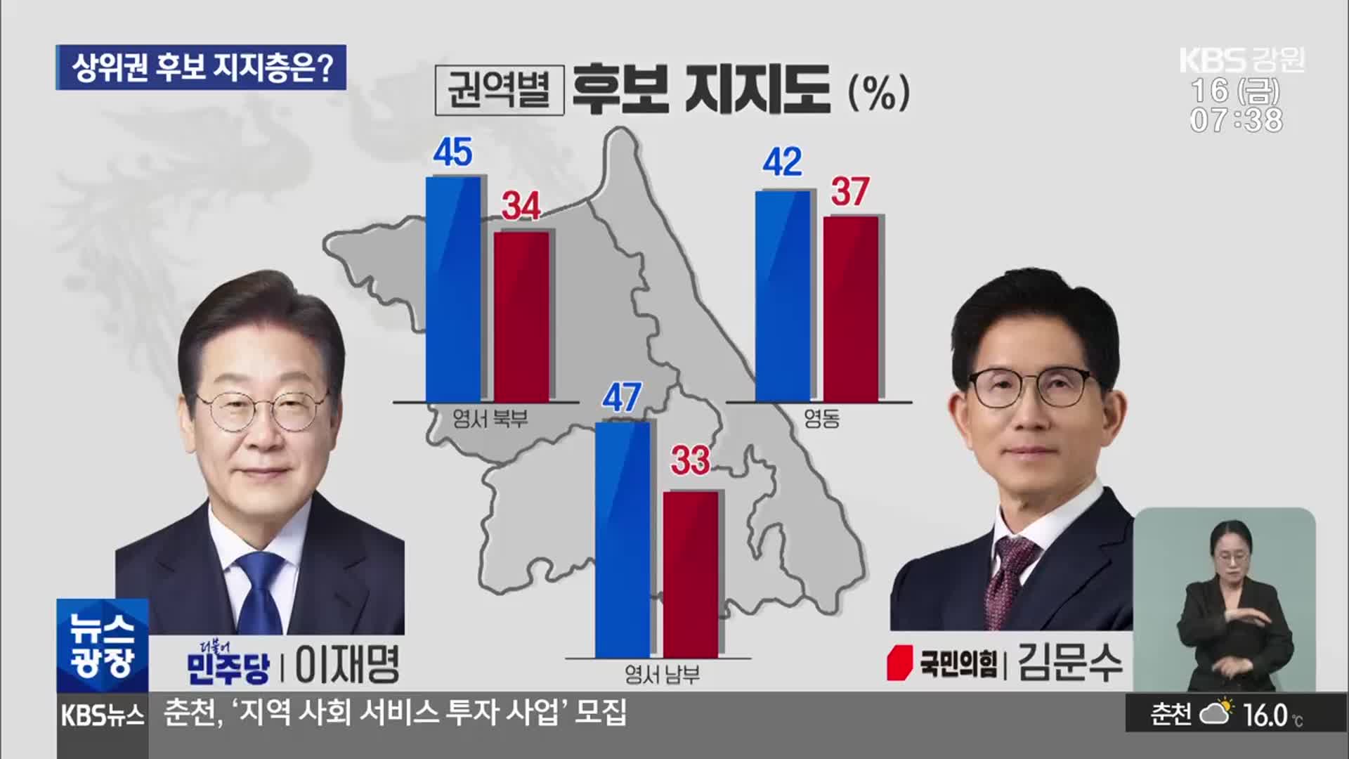 [강원 대선 여론조사] 상위권 후보 지지층 분석…권역·성·연령별 변화
