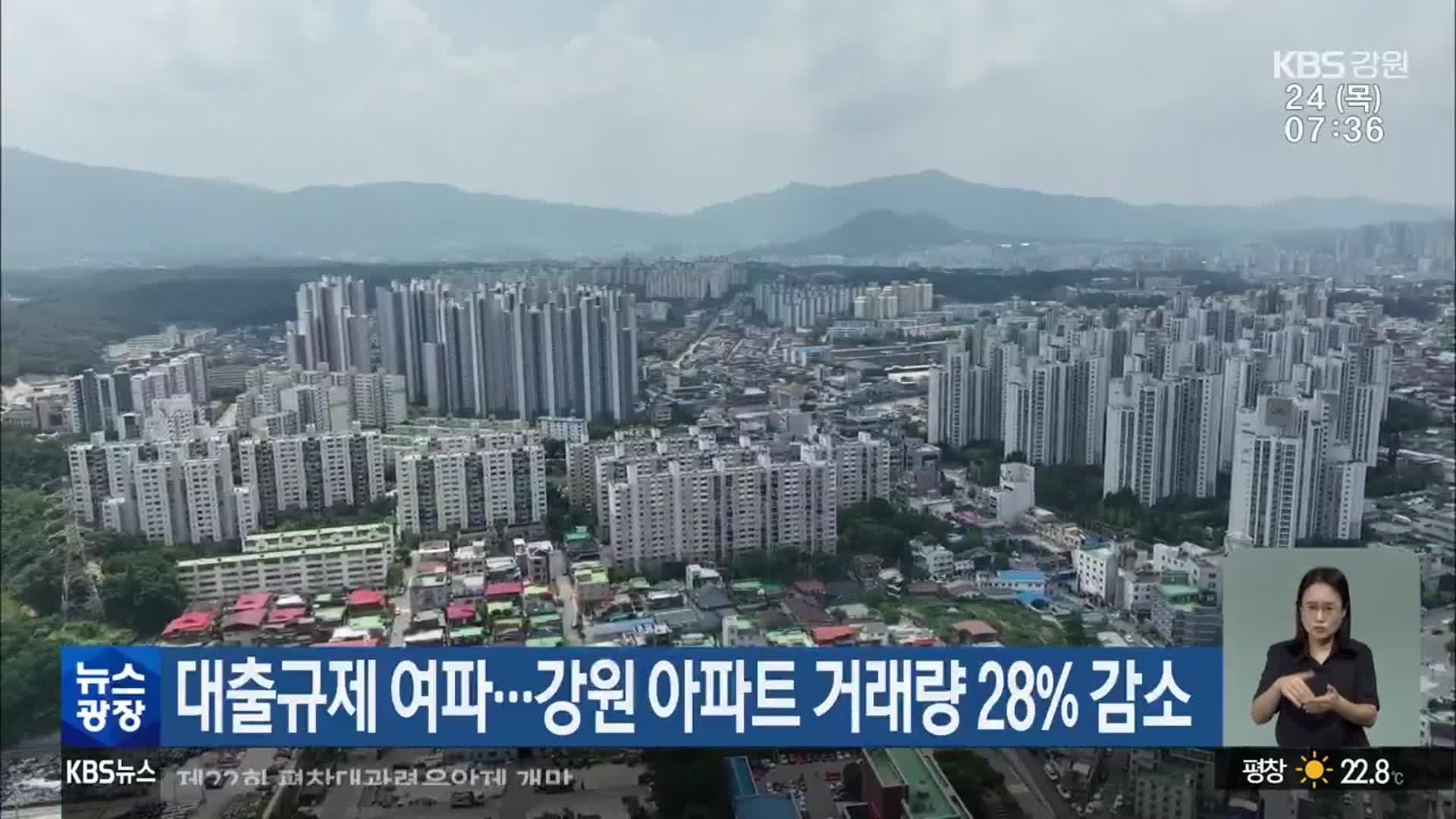 대출규제 여파…강원 아파트 거래량 28% 감소