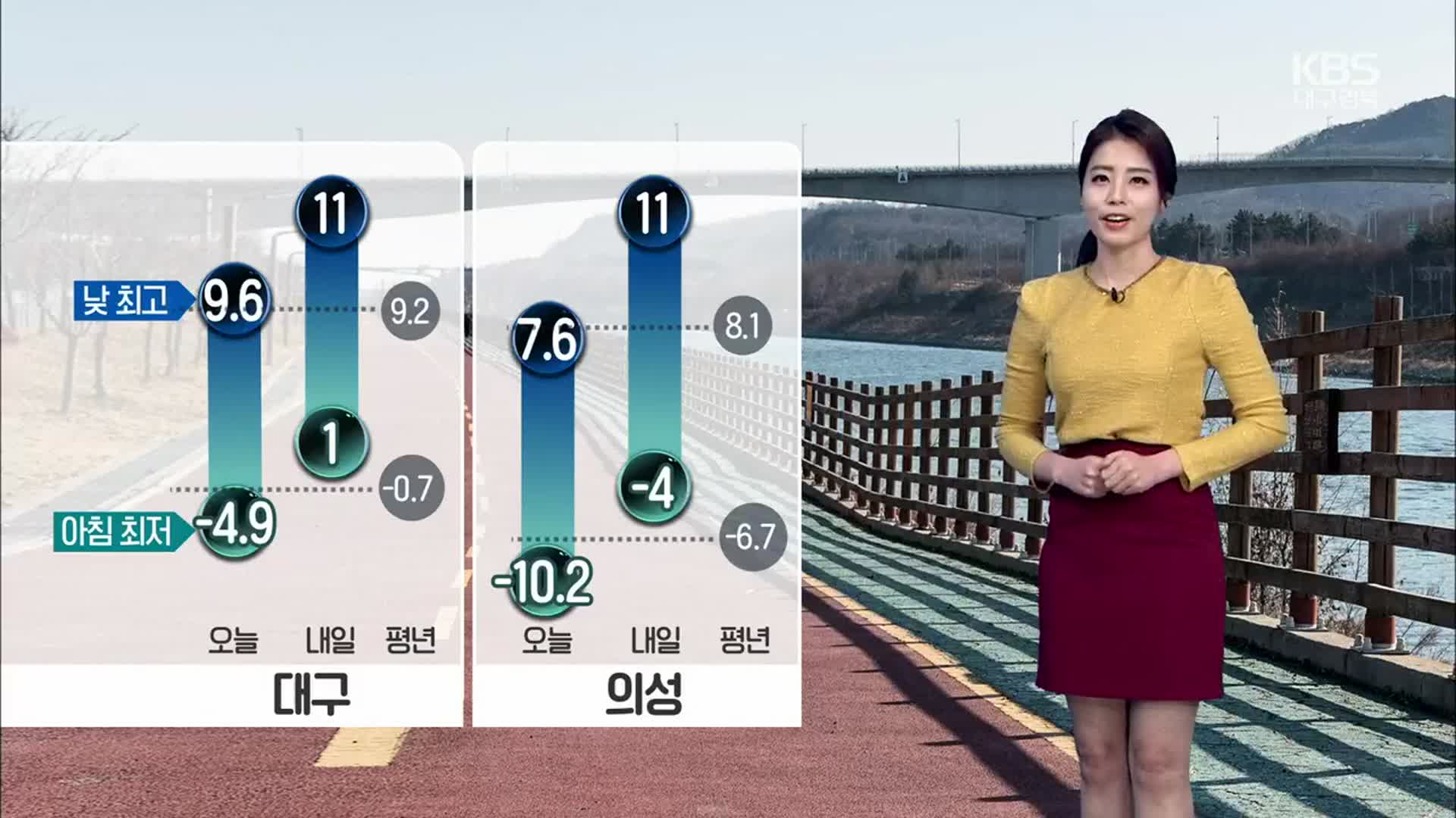 [날씨] 대구·경북 평년 기온 회복…내일 아침 의성 영하 4도