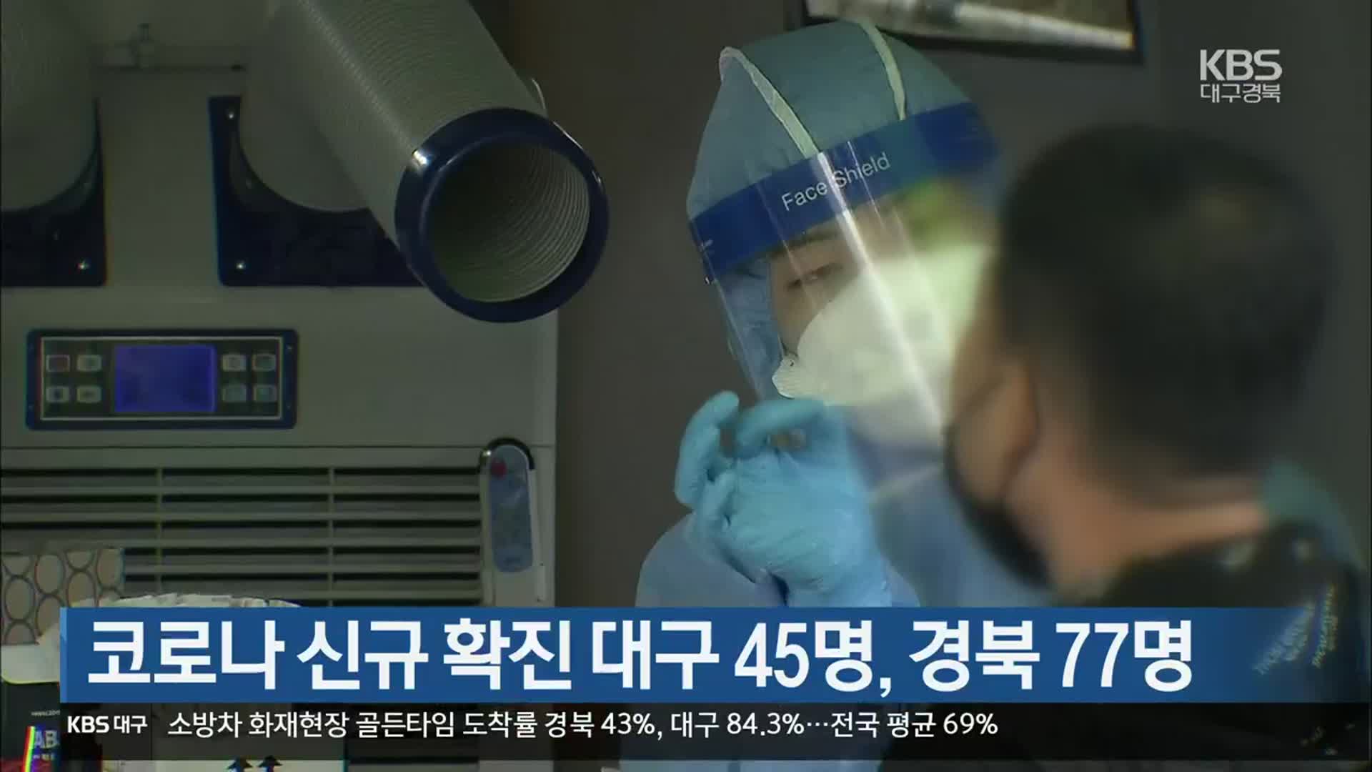 코로나19 신규 확진 대구 45명·경북 77명