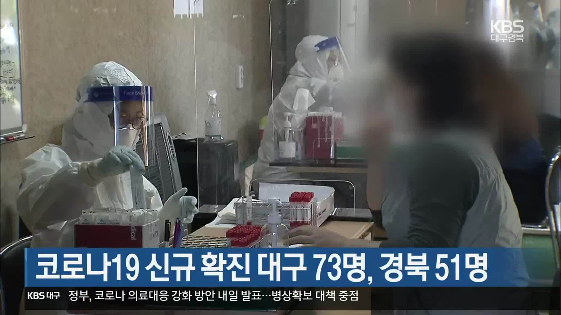 코로나19 신규 확진 대구 73명·경북 51명