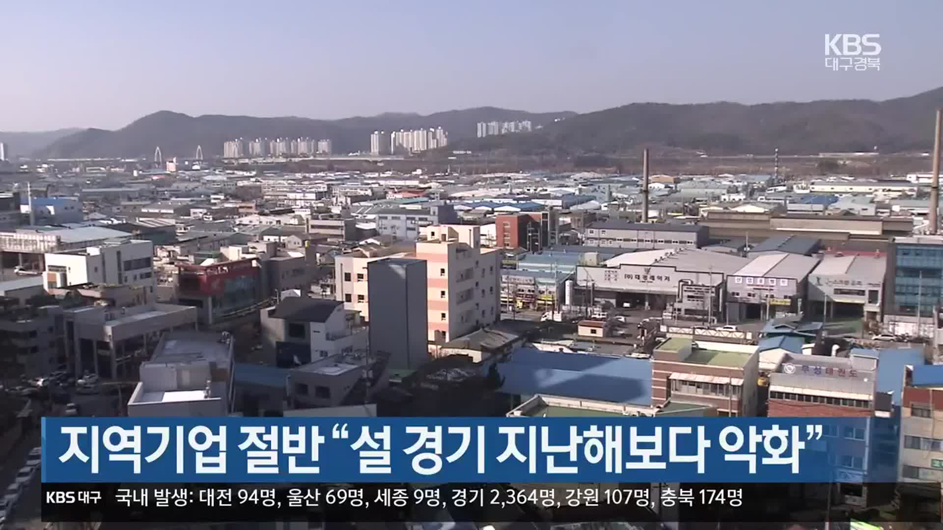 지역기업 절반 “설 경기 지난해보다 악화”