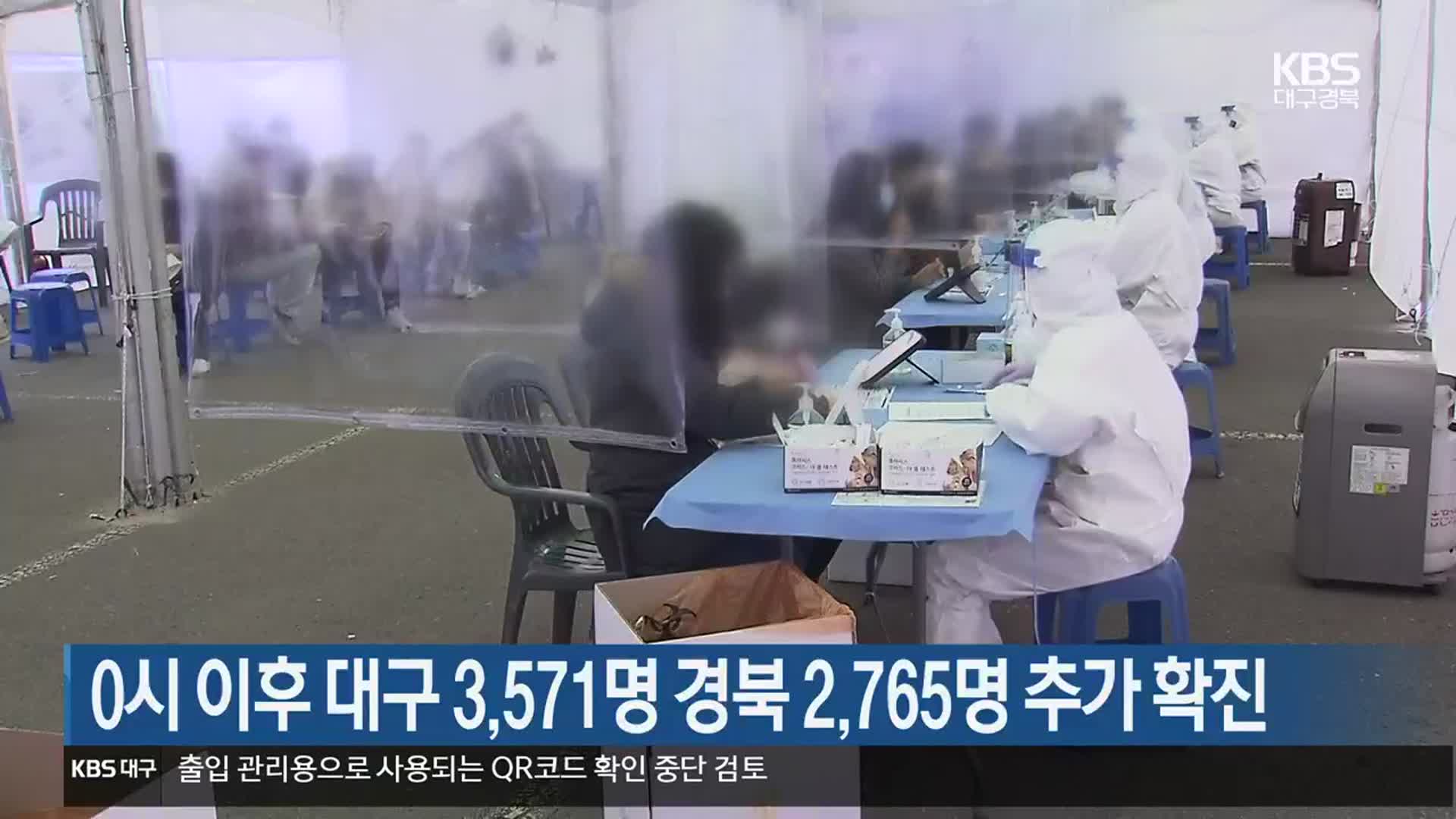 0시 이후 대구 3,571명·경북 2,765명 추가 확진