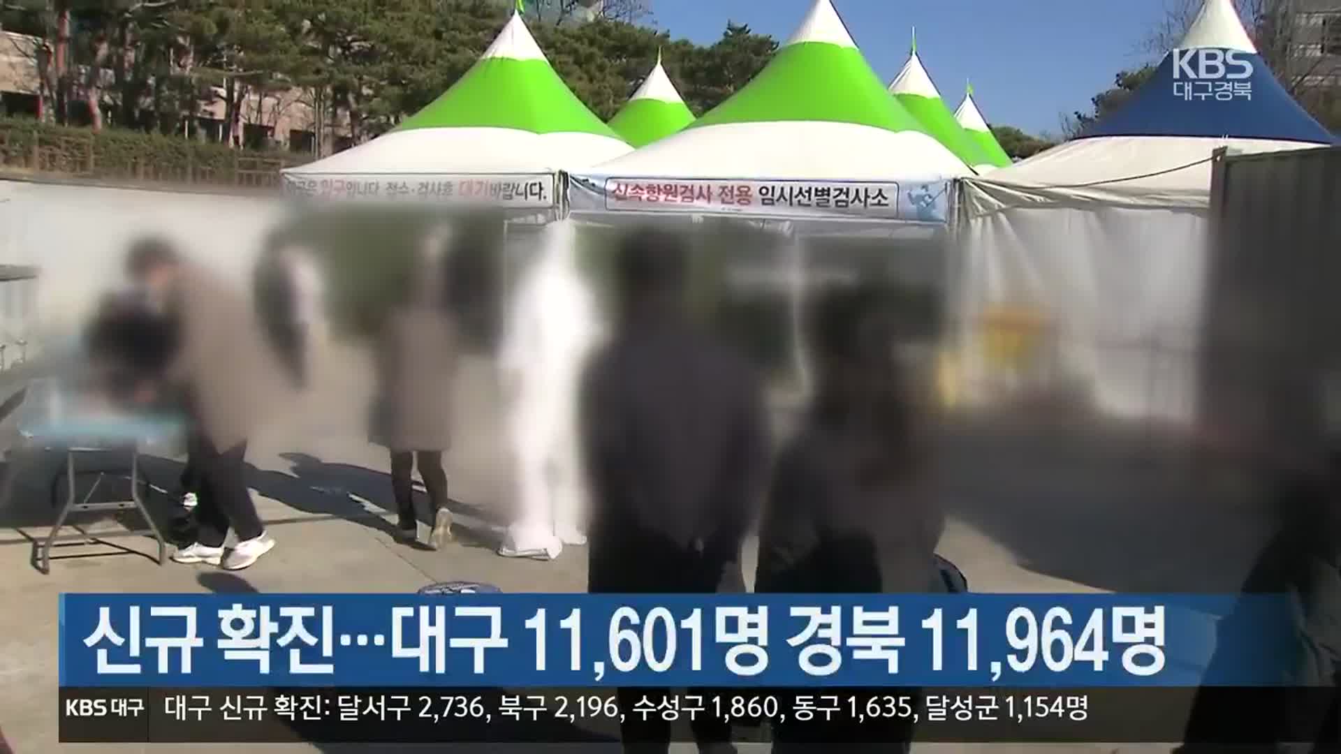 대구 11,601명·경북 11,964명 신규 확진