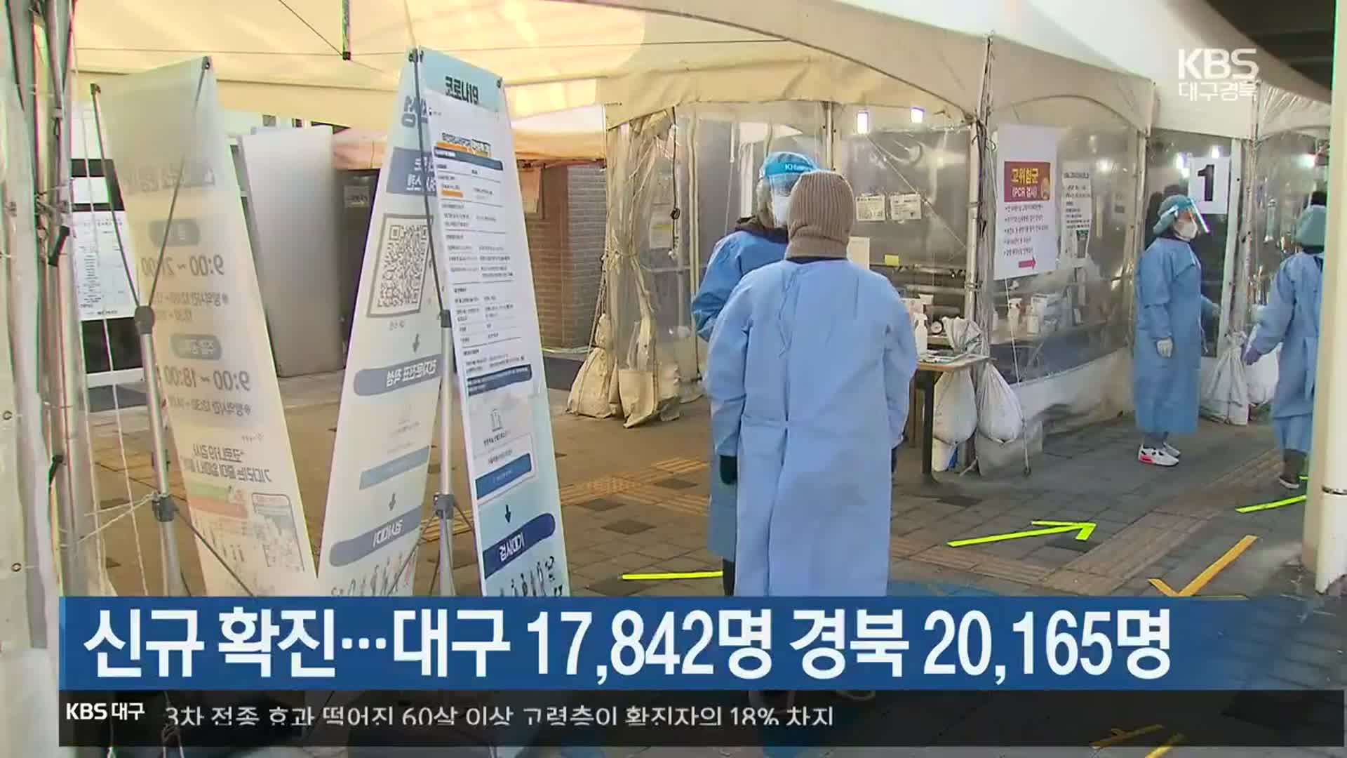 신규 확진…대구 17,842명 경북 20,165명