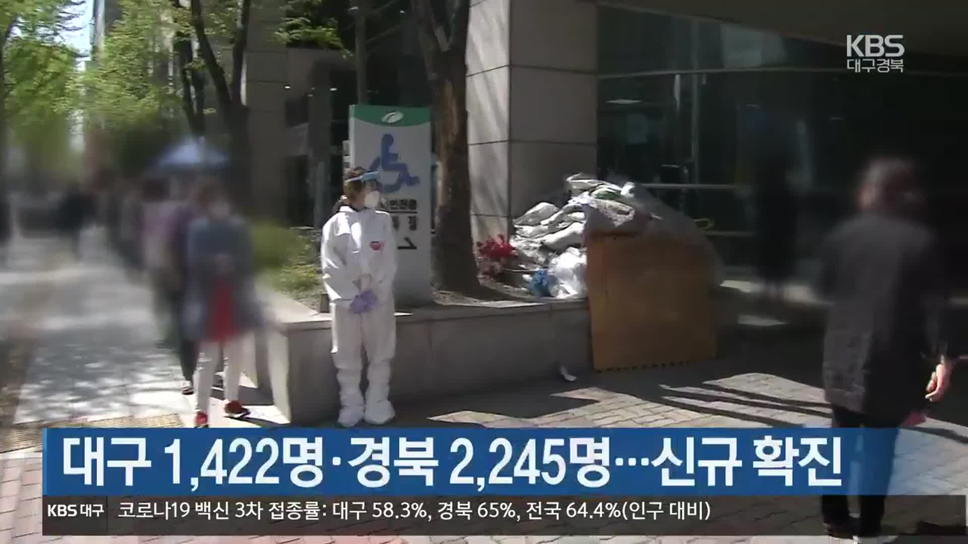 대구 1,422명·경북 2,245명…신규 확진