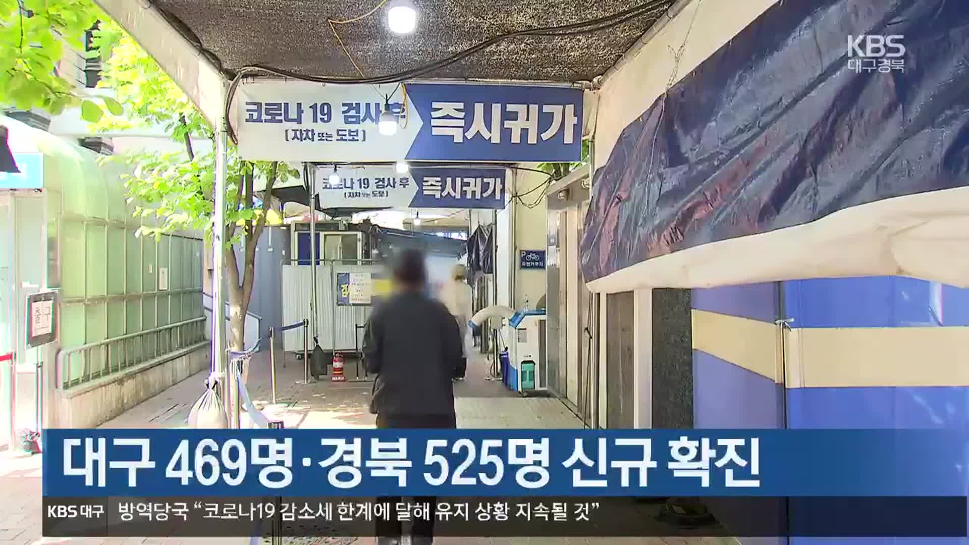 대구 469명·경북 525명 신규 확진