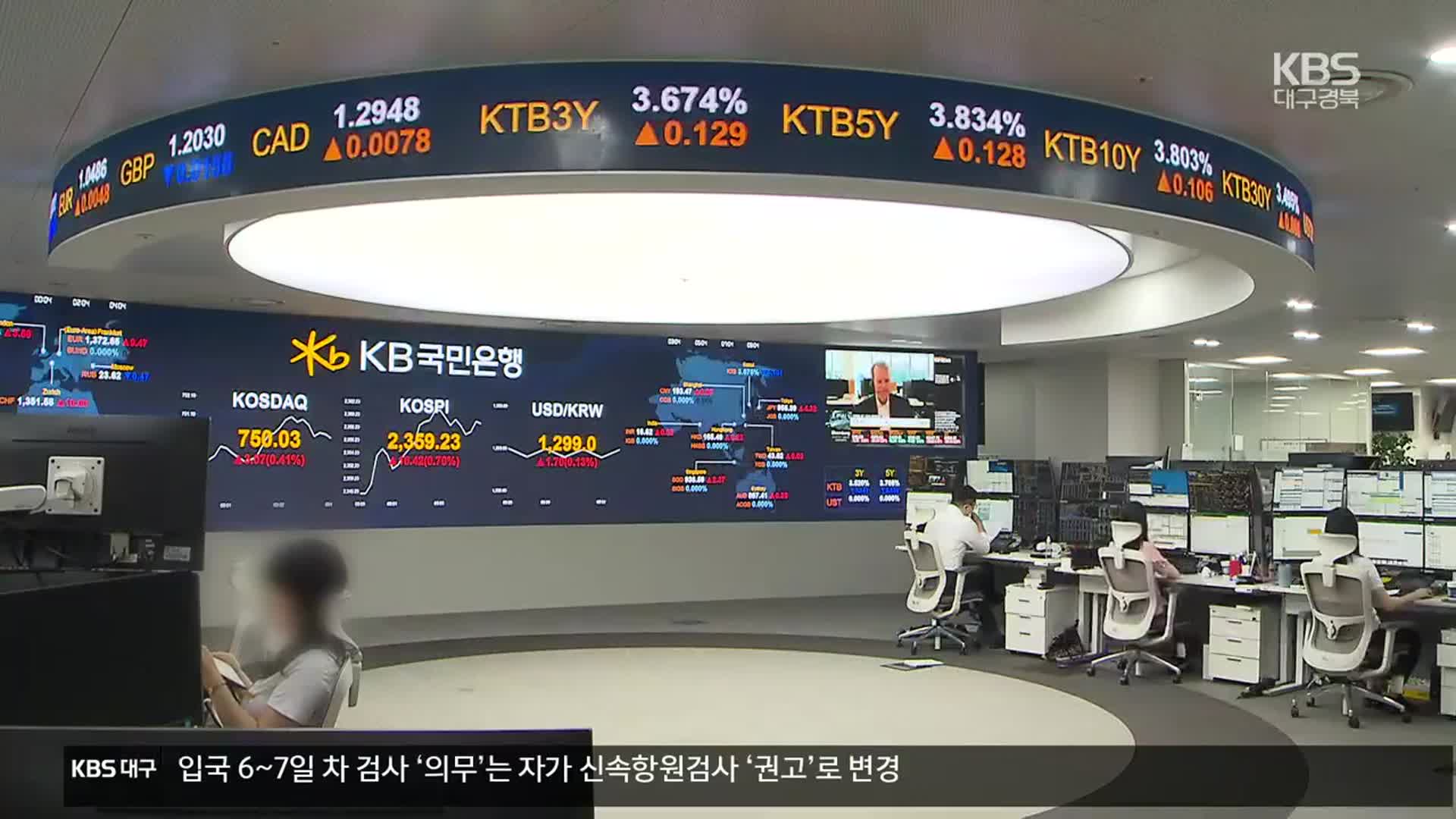 환율 1,300원 돌파…코스피·코스닥 연이틀 연저점