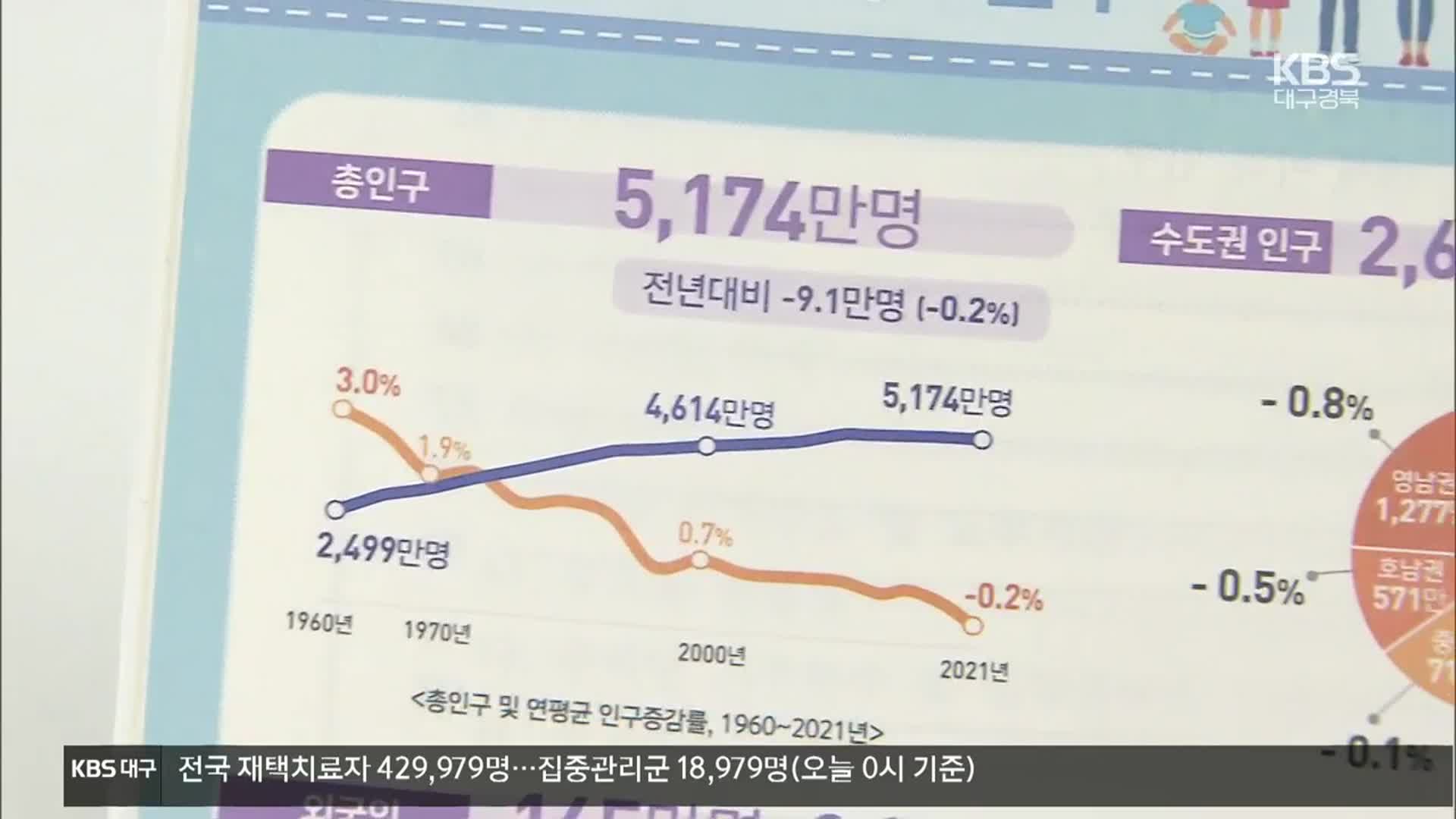 “정부 수립후 첫 인구감소”…5,174만 명으로 9.1만 명 줄었다