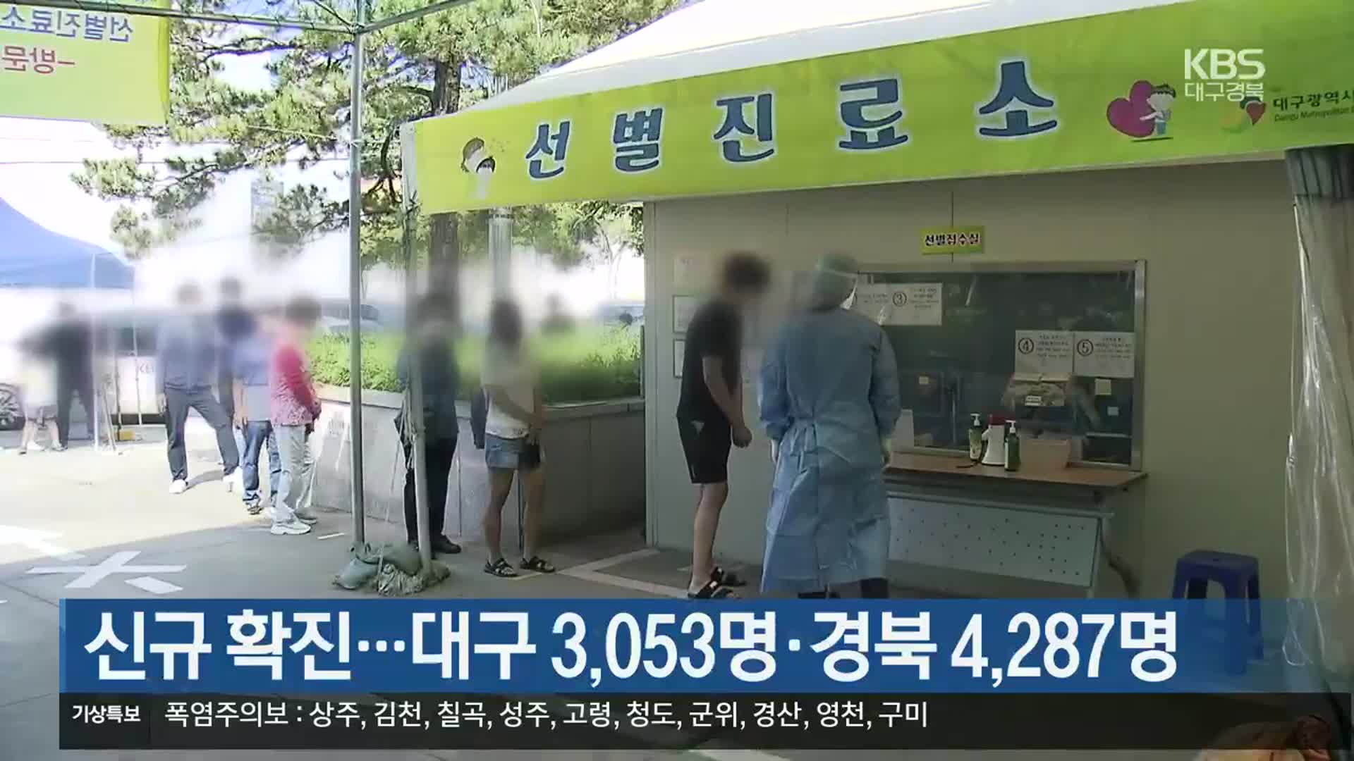 신규 확진…대구 3,053명·경북 4,287명