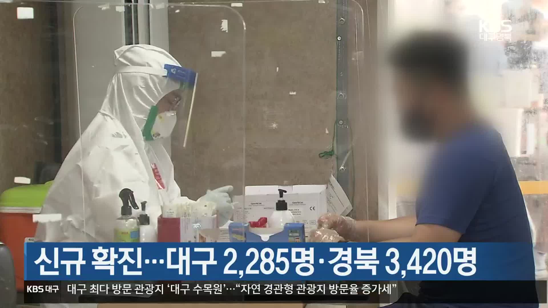 신규 확진…대구 2,285명·경북 3,420명