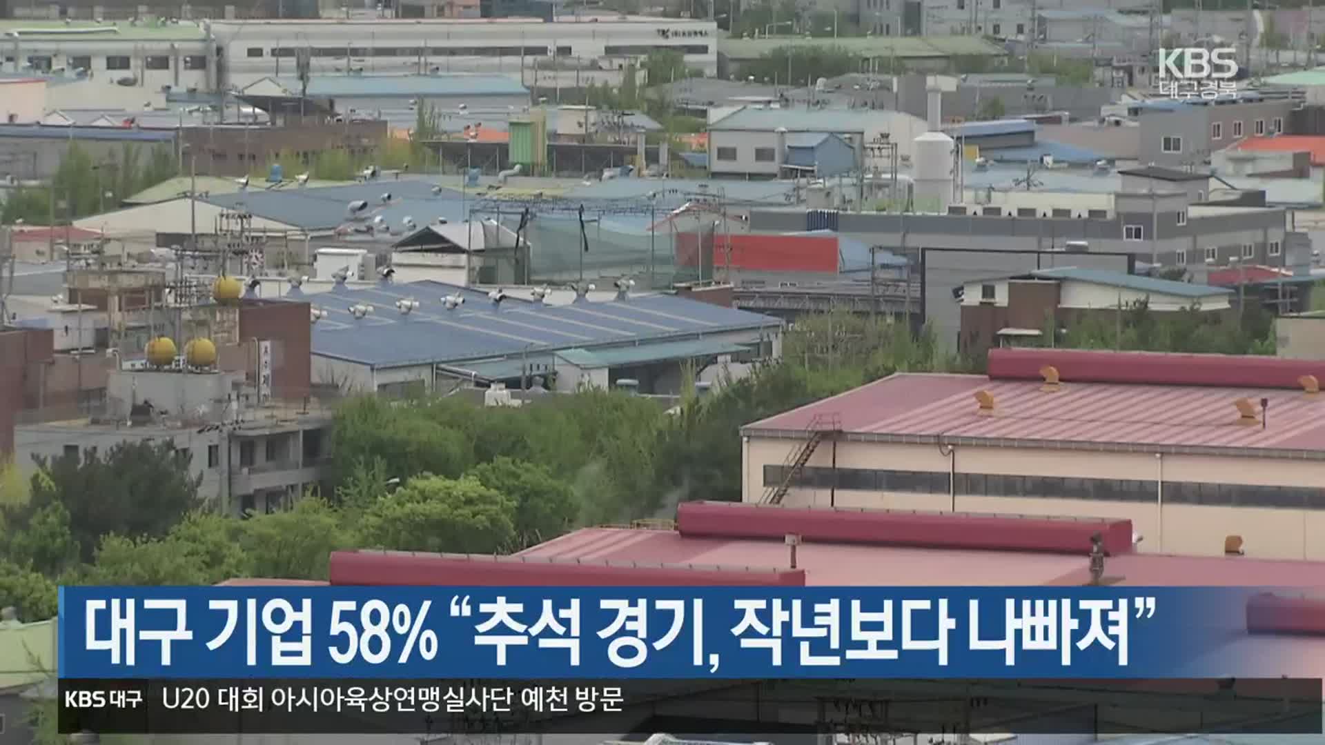 대구 기업 58% “추석 경기, 작년보다 나빠져”