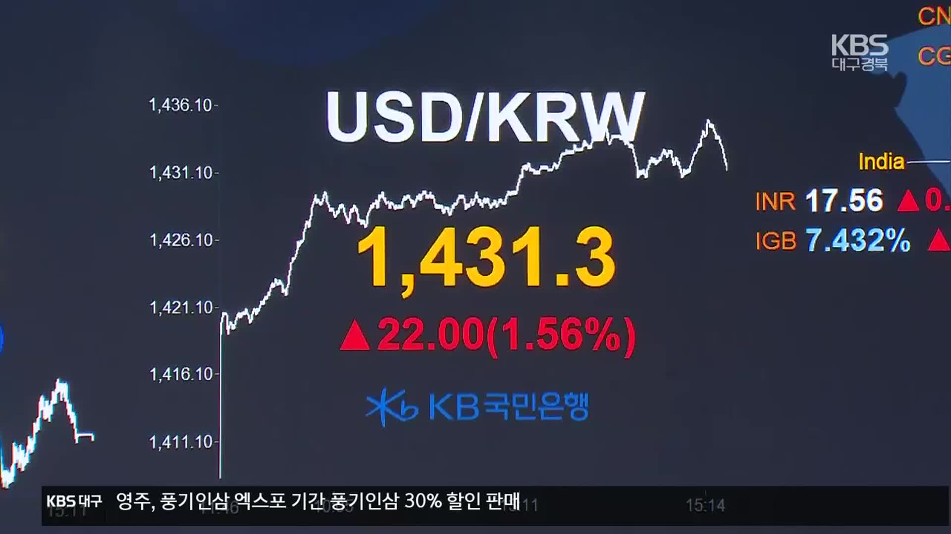 환율 1,431.3원으로 22원 급등…코스피 3%·코스닥 5% 급락