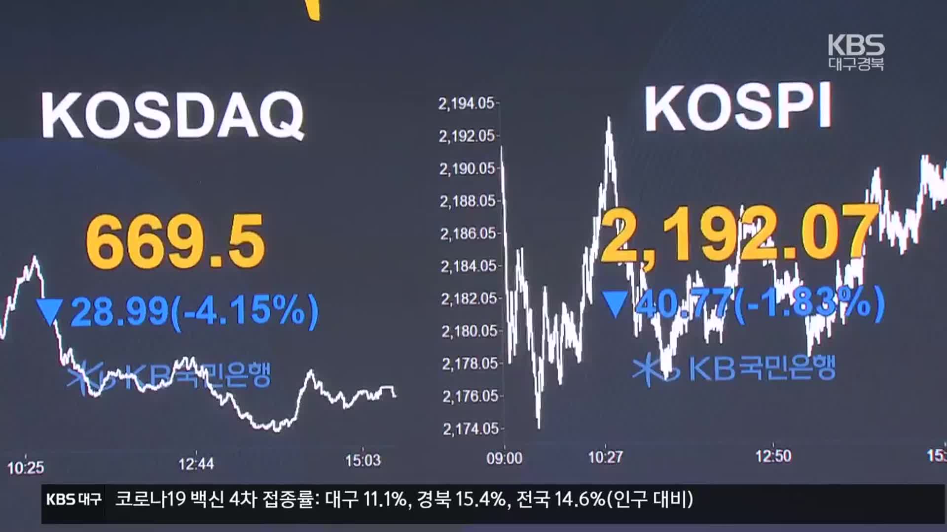 또 환율 급등·증시 하락…“연휴 사이 악재 겹쳐”