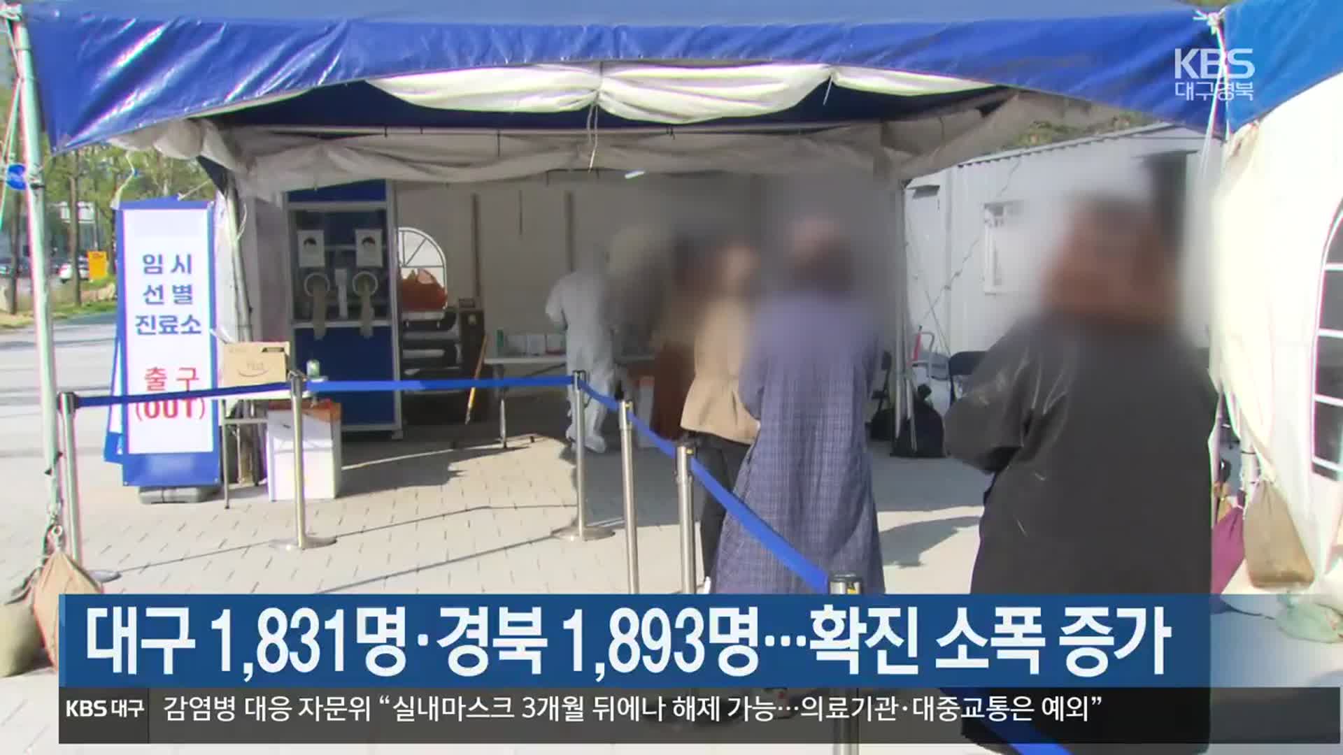 대구 1,831명·경북 1,893명…확진 소폭 증가