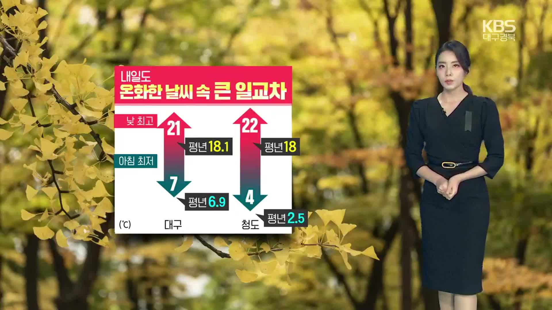 [날씨] 대구·경북 내일도 온화…일교차 15도 안팎 ‘건강 유의’