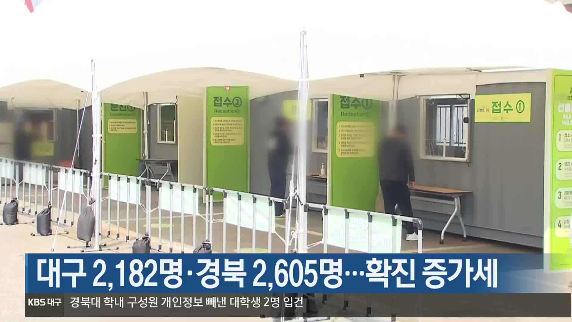 대구 2,182명·경북 2,605명…확진 증가세