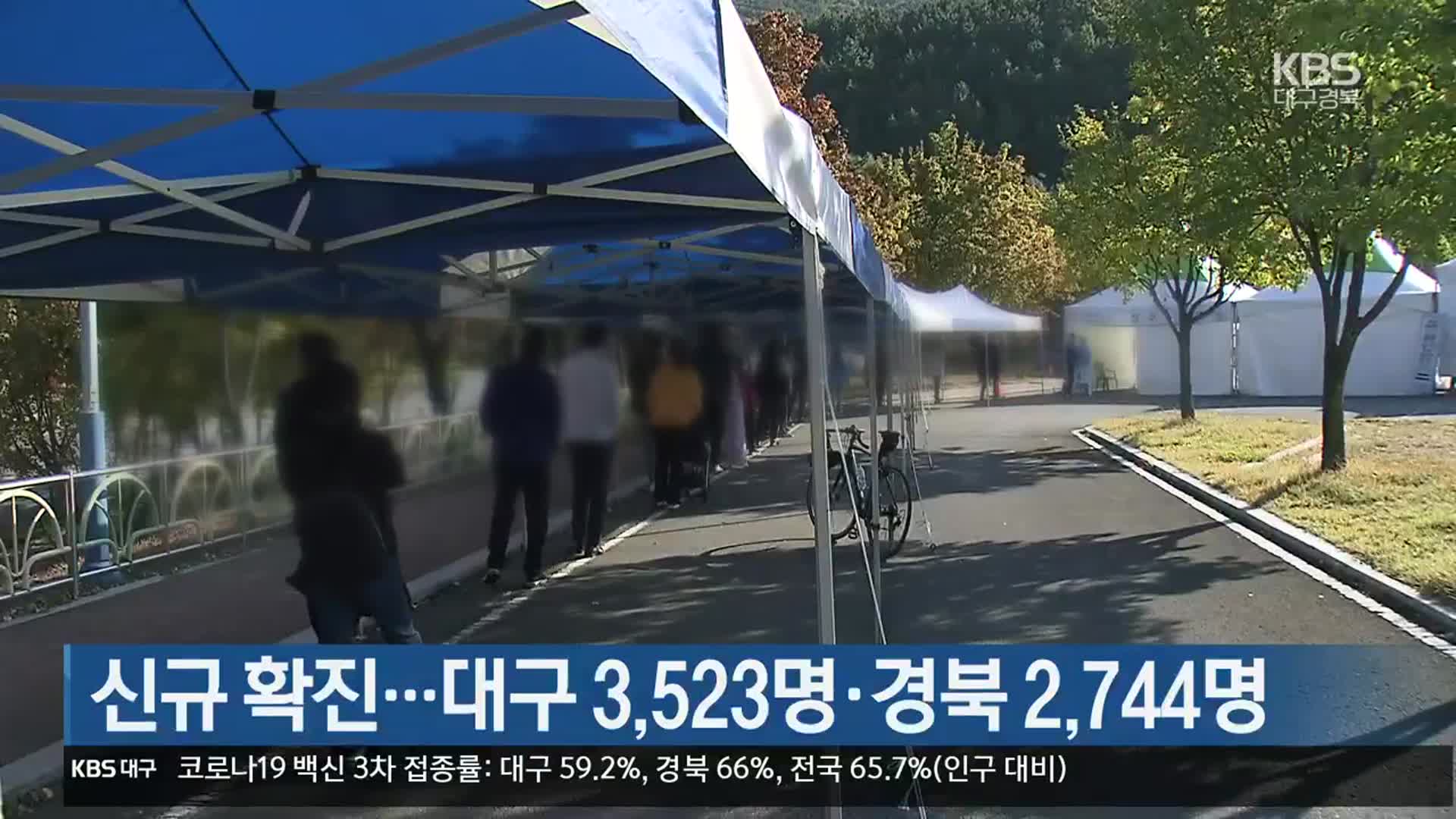 신규 확진…대구 3,523명·경북 2,744명