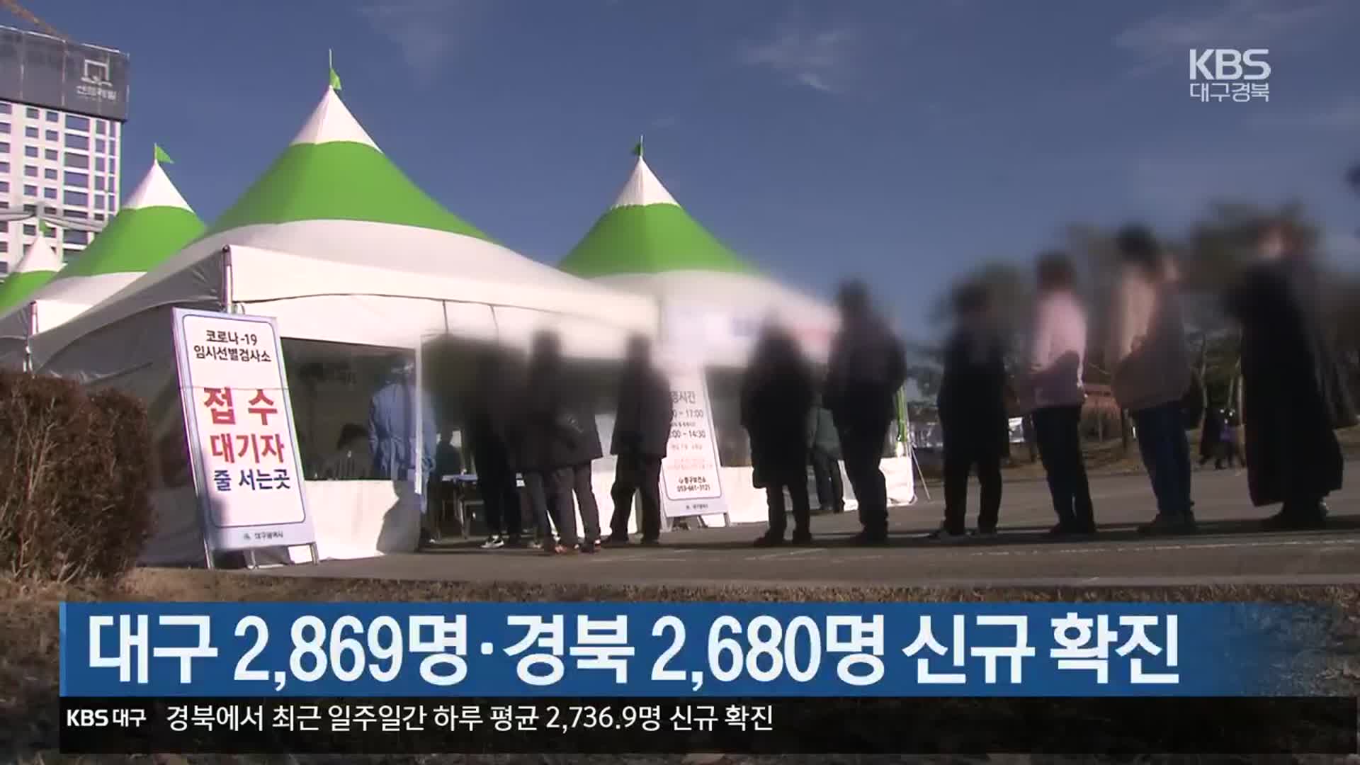 대구 2,869명·경북 2,680명 신규 확진