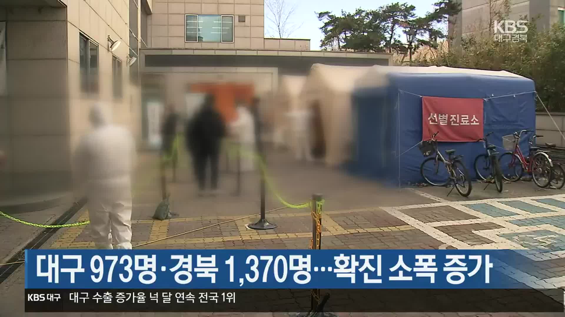 대구 973명·경북 1,370명…확진 소폭 증가