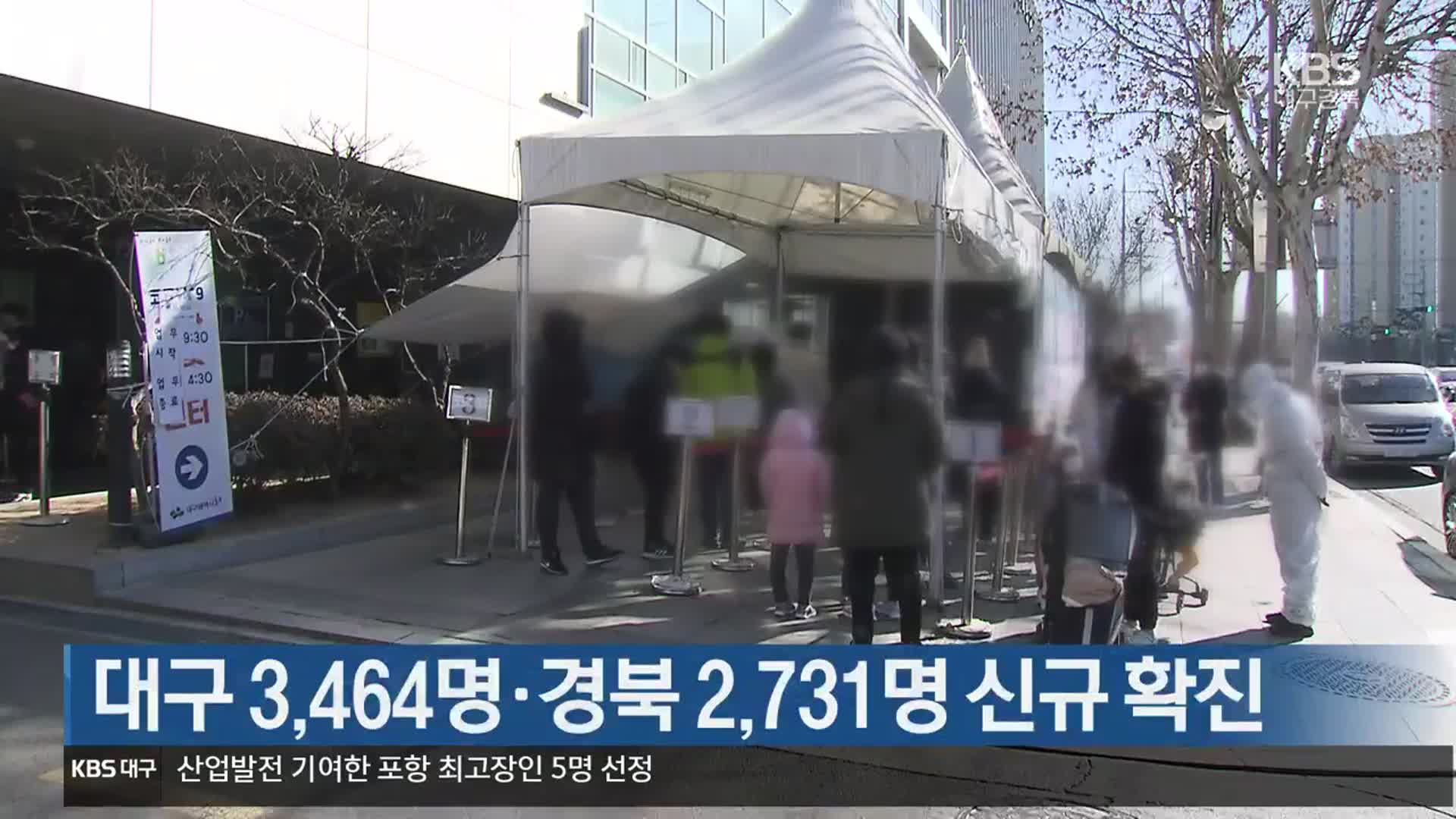 대구 3,464명·경북 2,731명 신규 확진