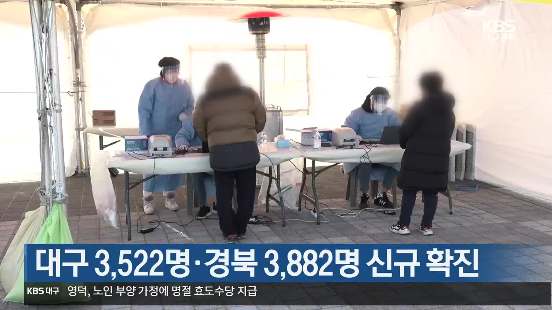 대구 3,522명·경북 3,882명 신규 확진