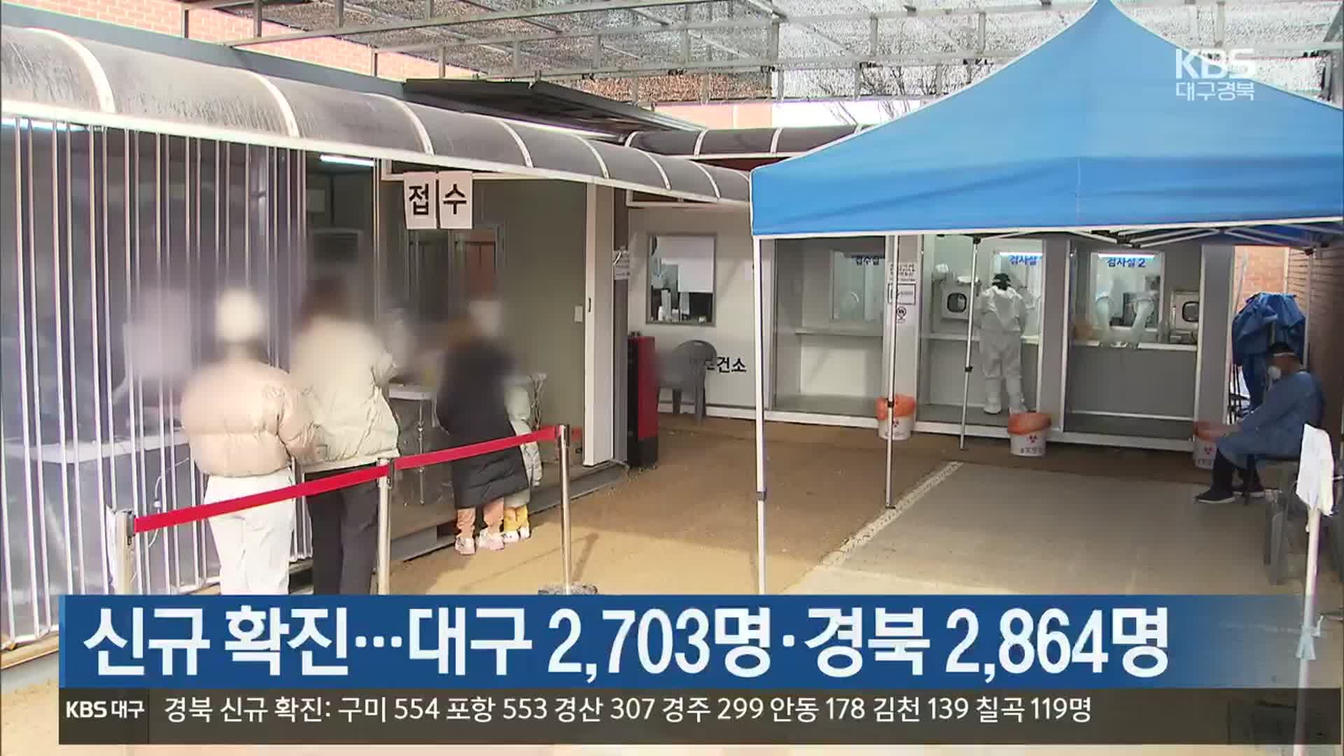 신규 확진…대구 2,703명·경북 2,864명