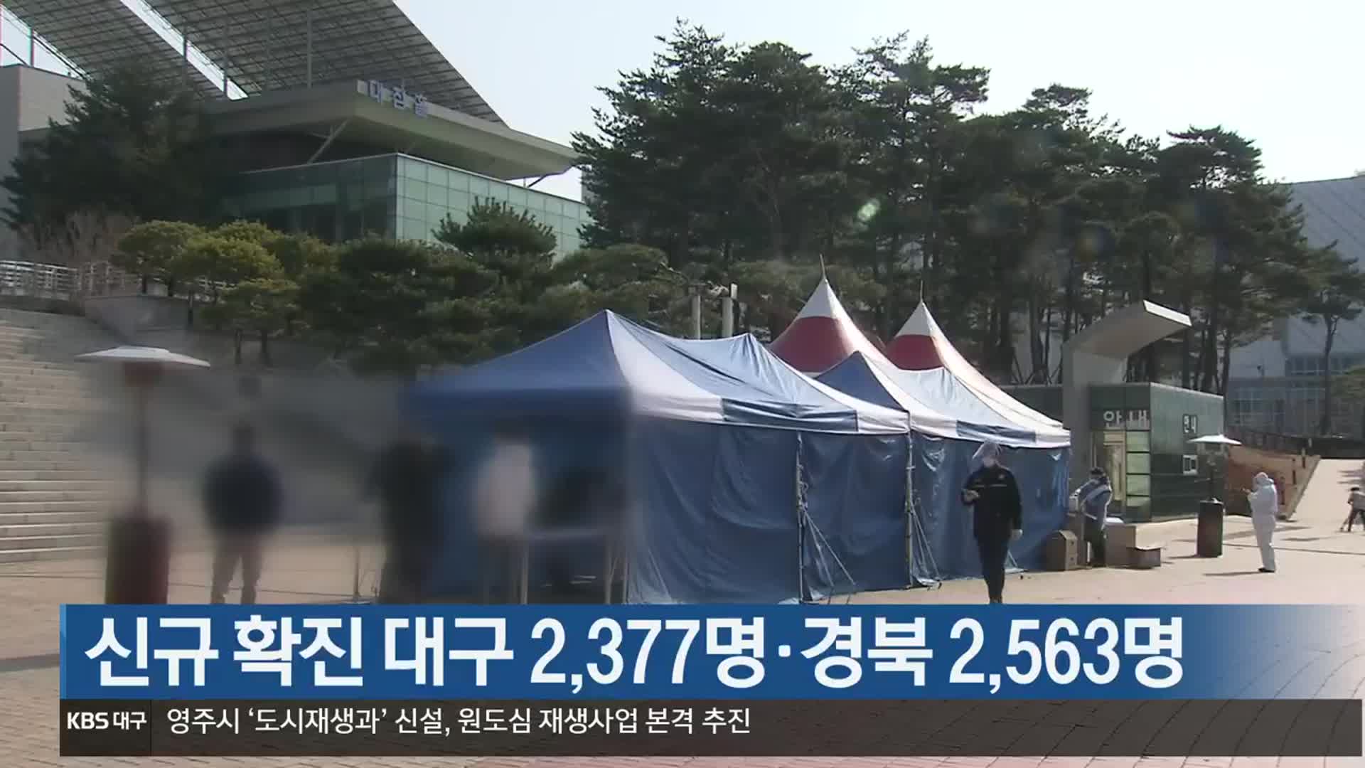 신규 확진 대구 2,377명·경북 2,563명