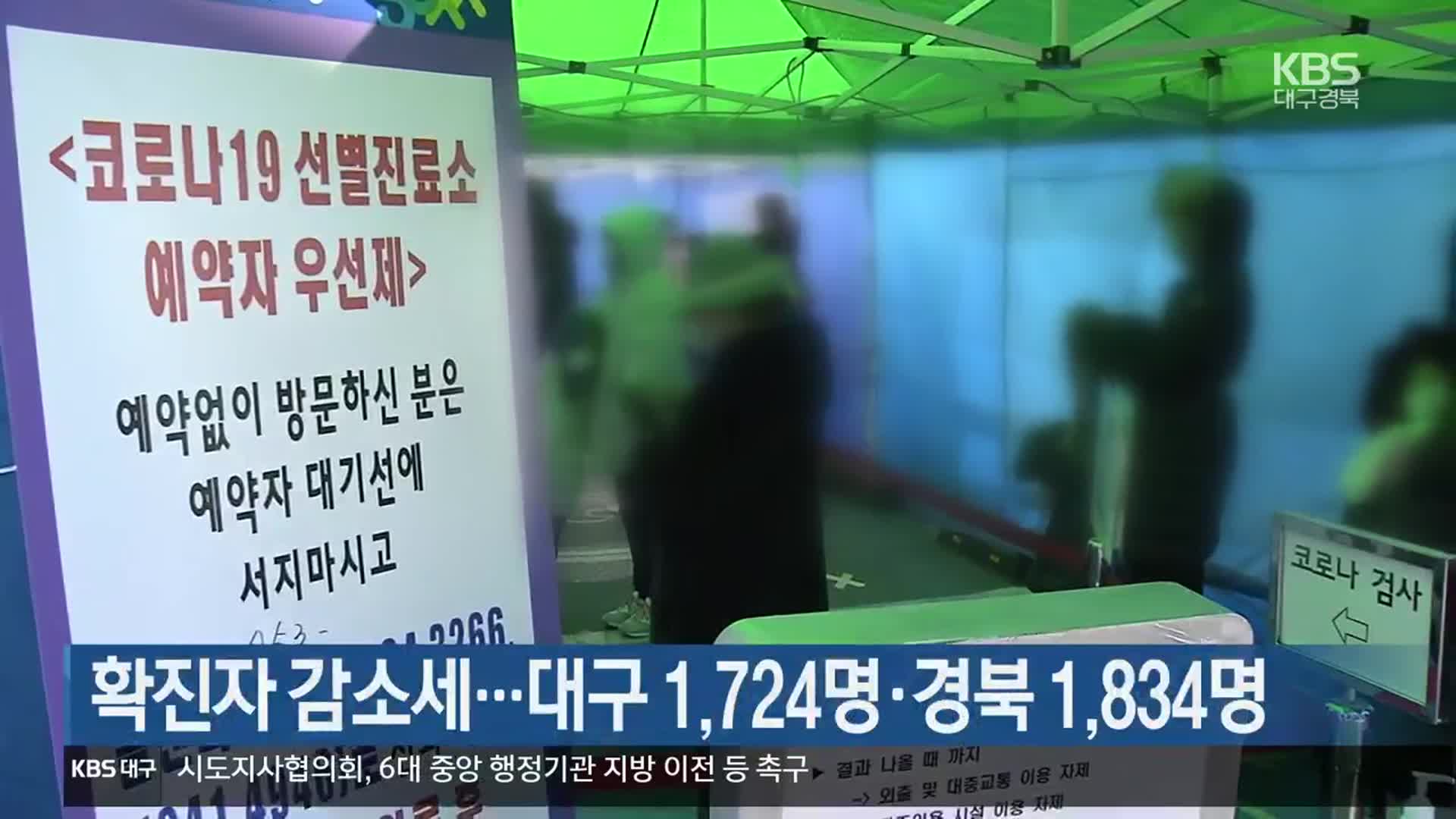 확진자 감소세…대구 1,724명·경북 1,834명