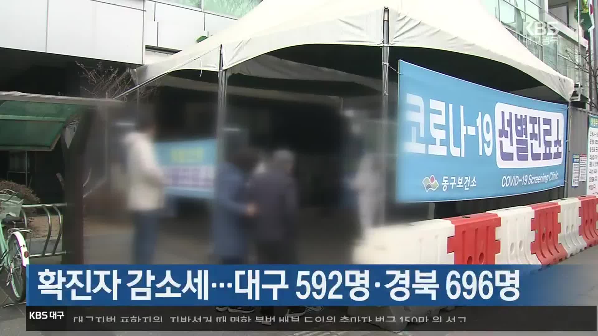 확진자 감소세…대구 592명·경북 696명