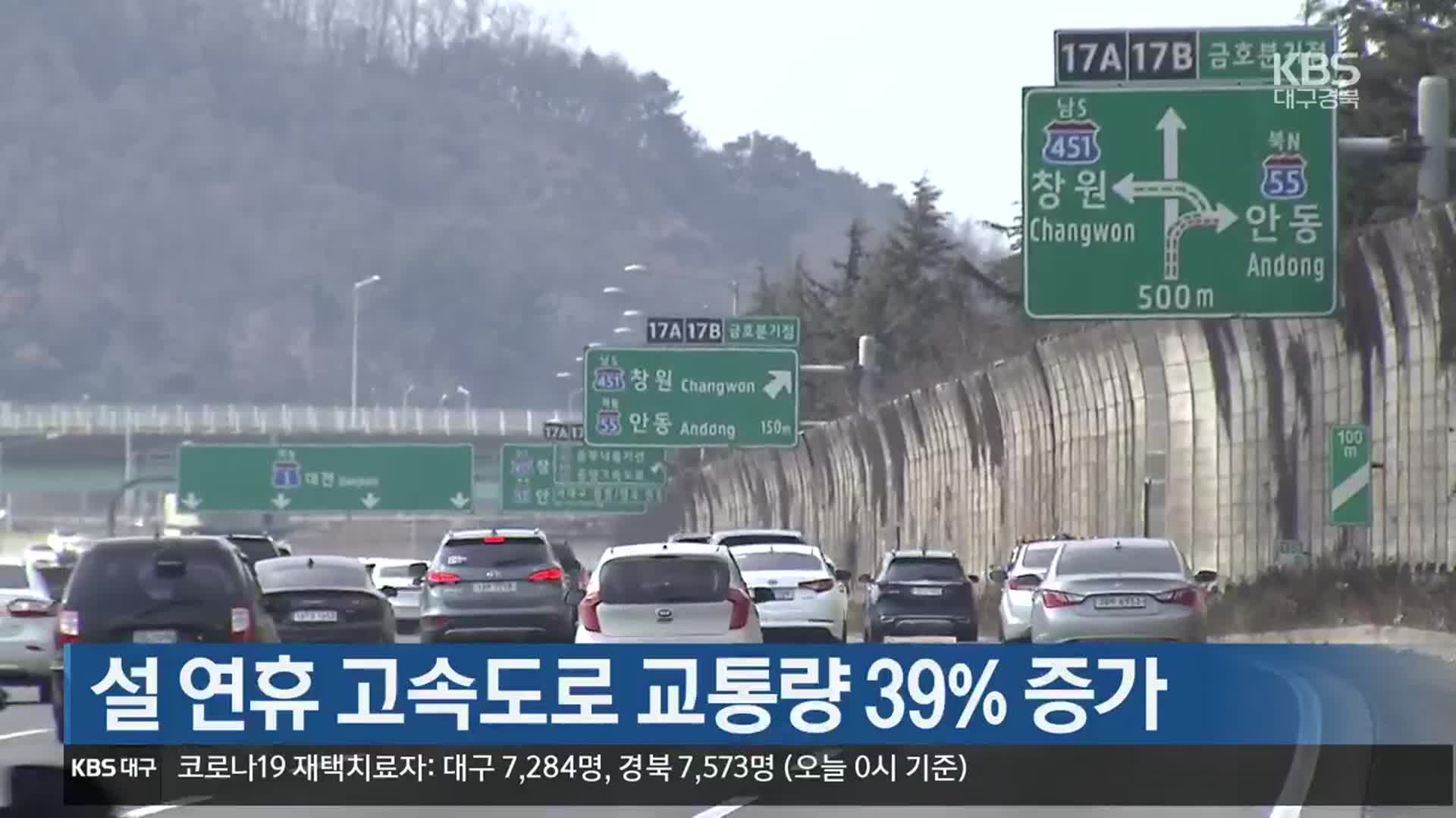 설 연휴 대구·경북 고속도로 교통량 39% 증가