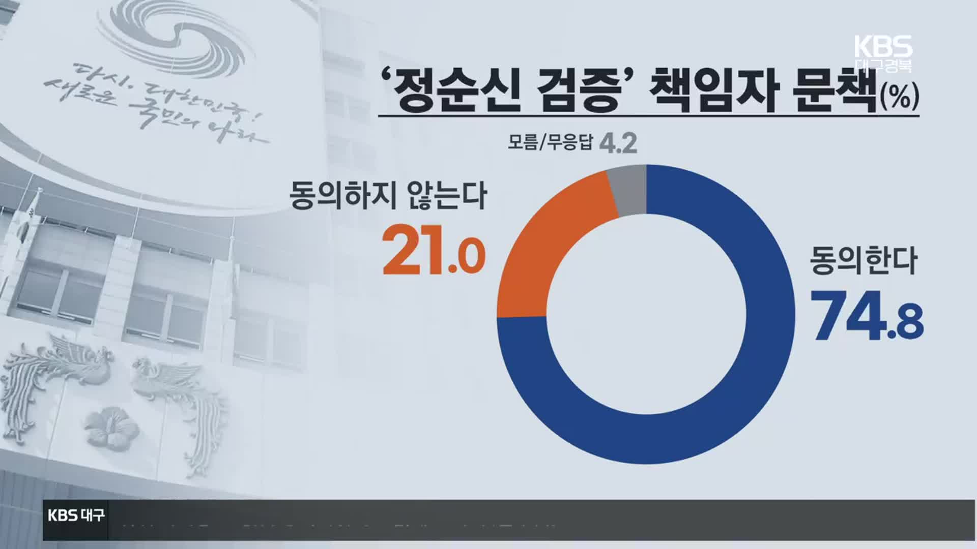 “정순신 검증 책임자 문책해야 74.8%”