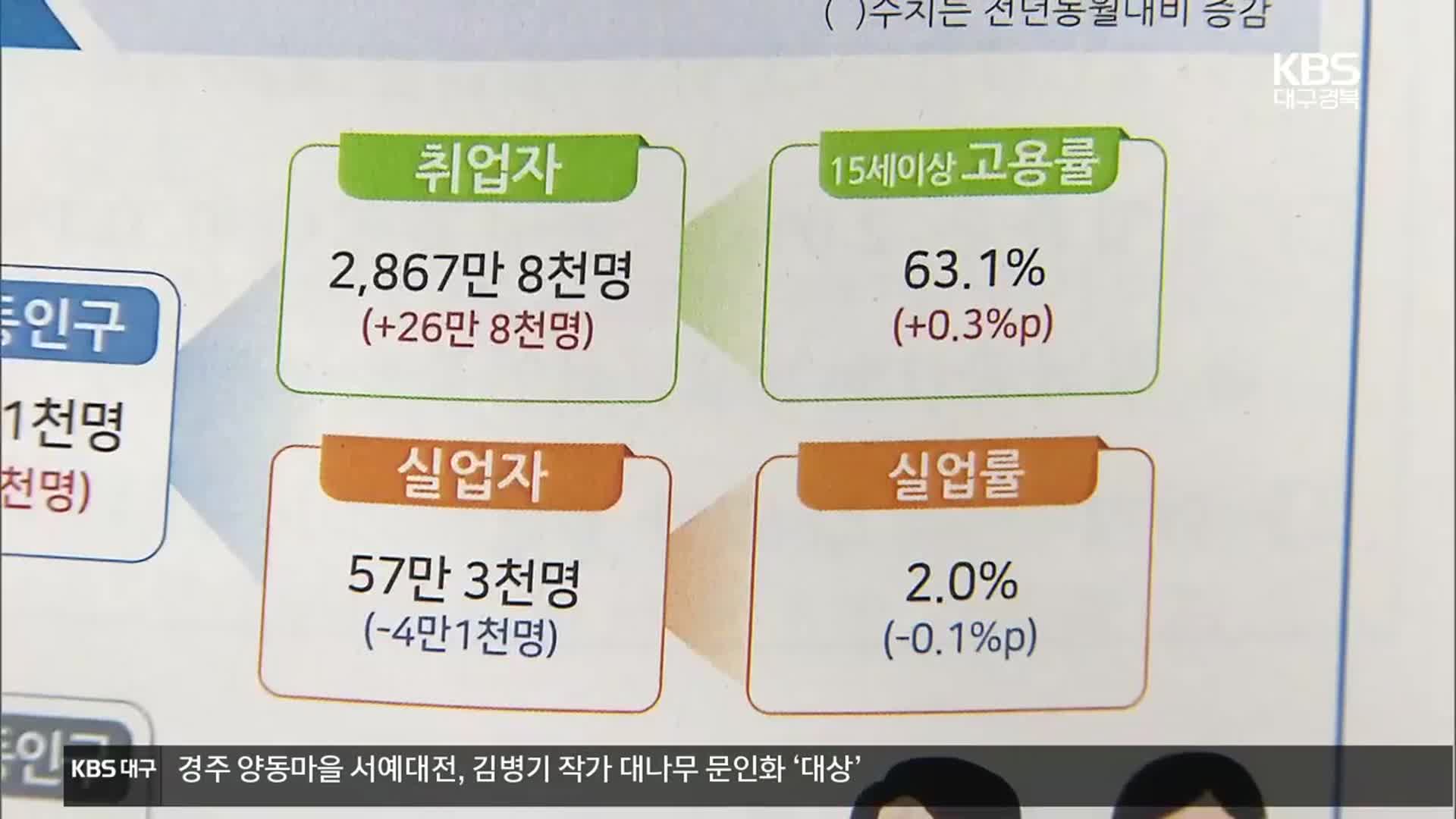 8월 취업자 26만여 명↑…청년층·제조업 감소 지속