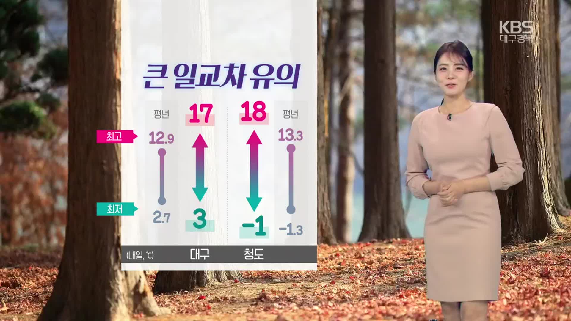 [날씨] 대구·경북 큰 일교차 유의…대기 건조 ‘화재 유의!’