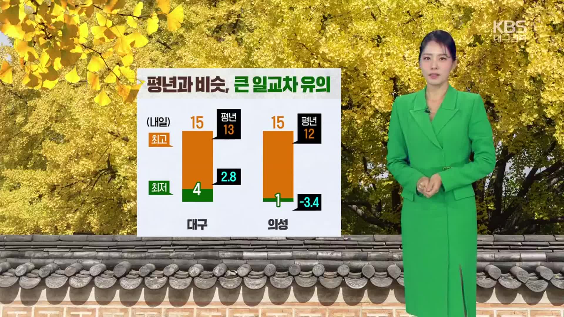 [날씨] 대구·경북 내일 평년과 비슷, 큰 일교차 유의…새벽~아침 안개유의