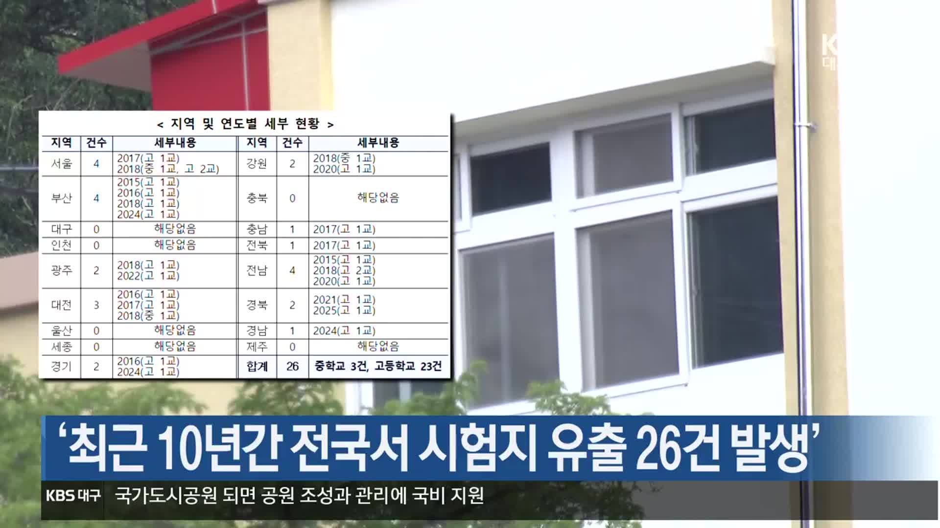 ‘최근 10년간 전국서 시험지 유출 26건 발생’