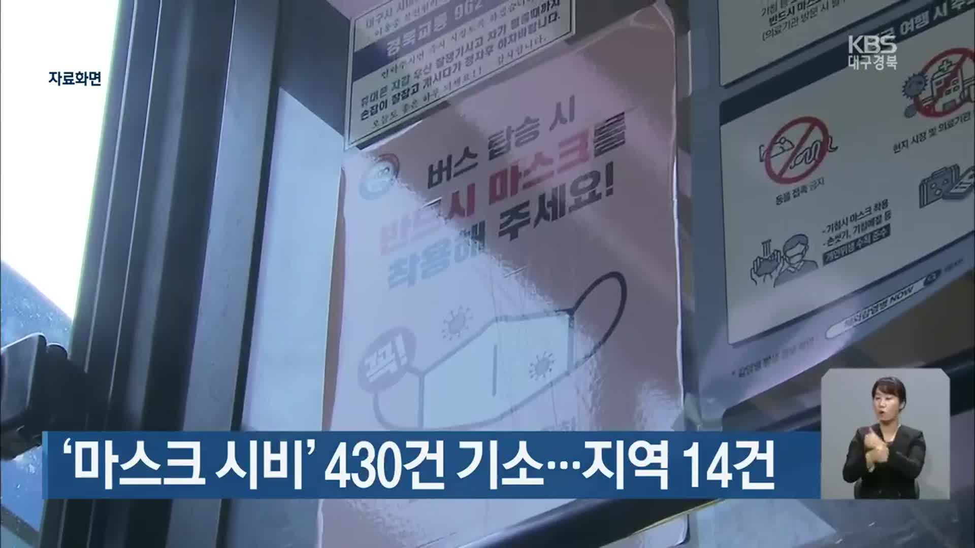 ‘마스크 시비’ 430건 기소…대구·경북 14건