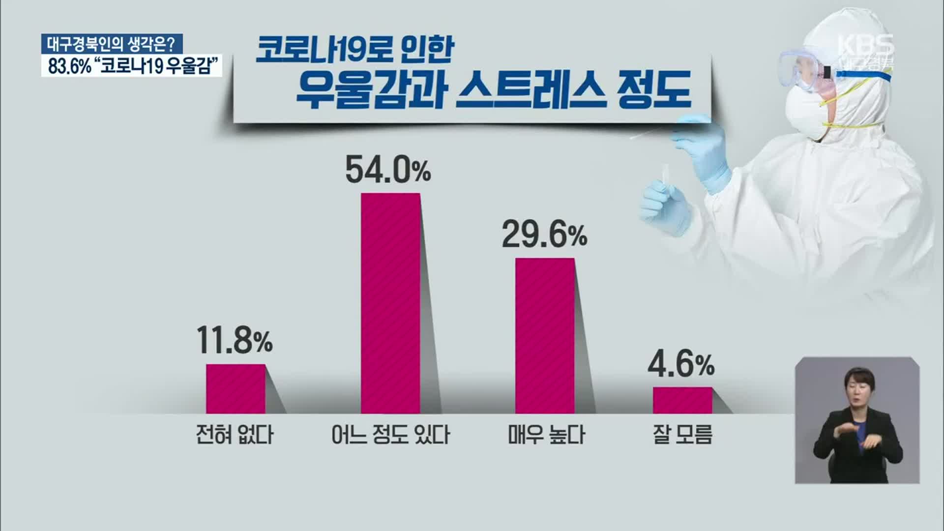 대구 코로나19 1년…시도민 83.6% 우울감