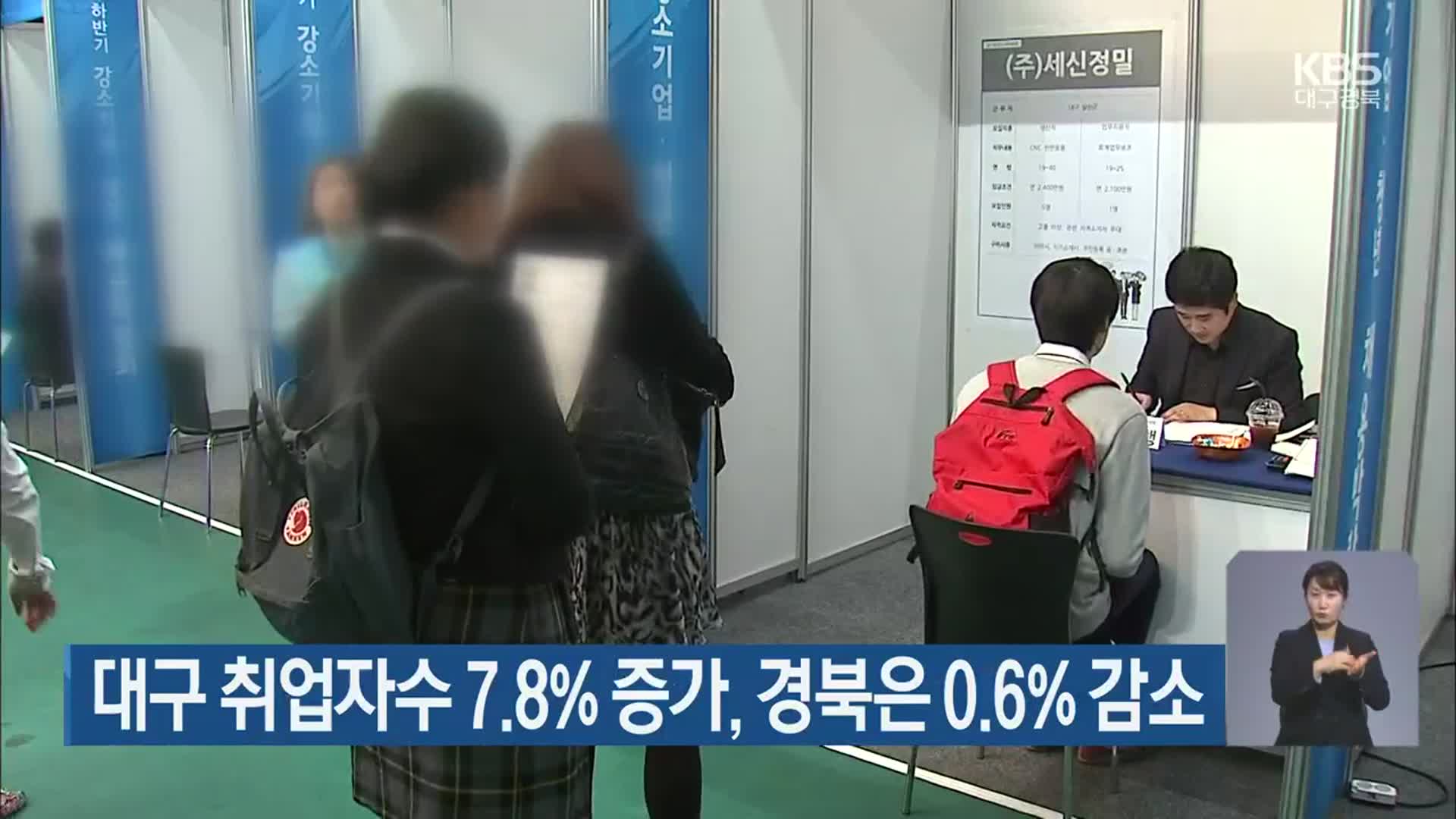 대구 취업자수 7.8% 증가, 경북은 0.6% 감소