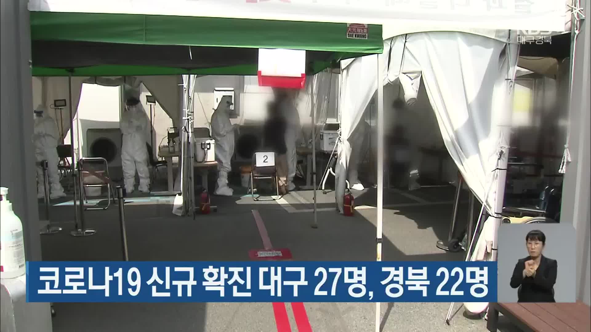 코로나19 신규 확진 대구 27명, 경북 22명