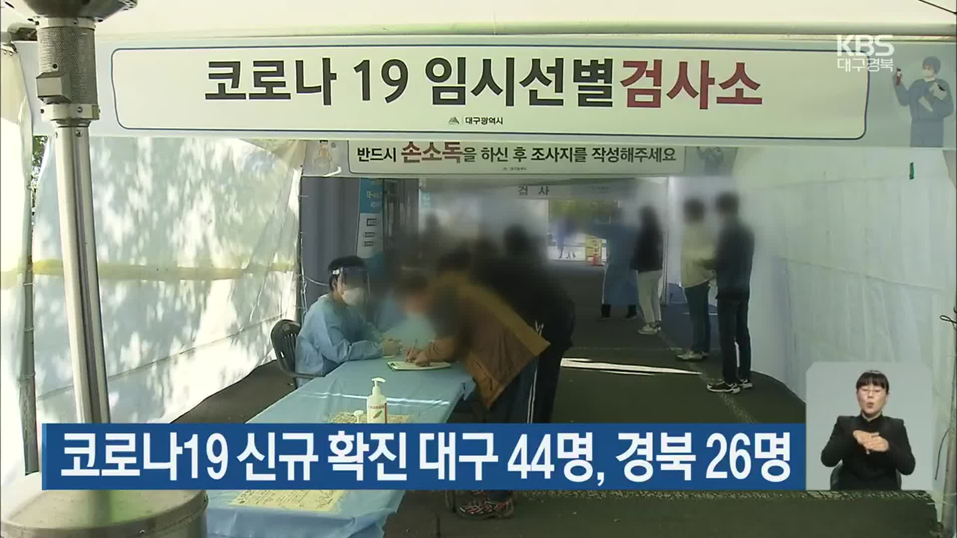 코로나19 신규 확진 대구 44명·경북 26명