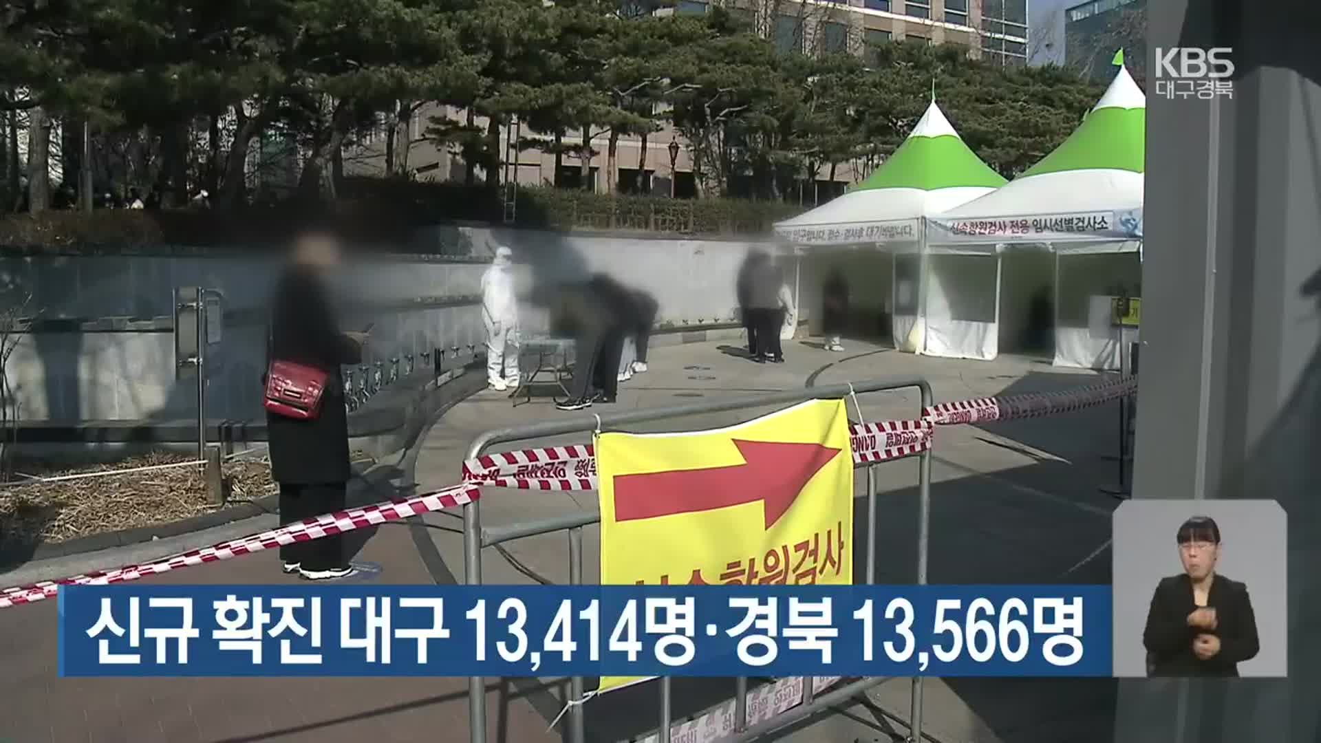신규 확진 대구 13,414명·경북 13,566명