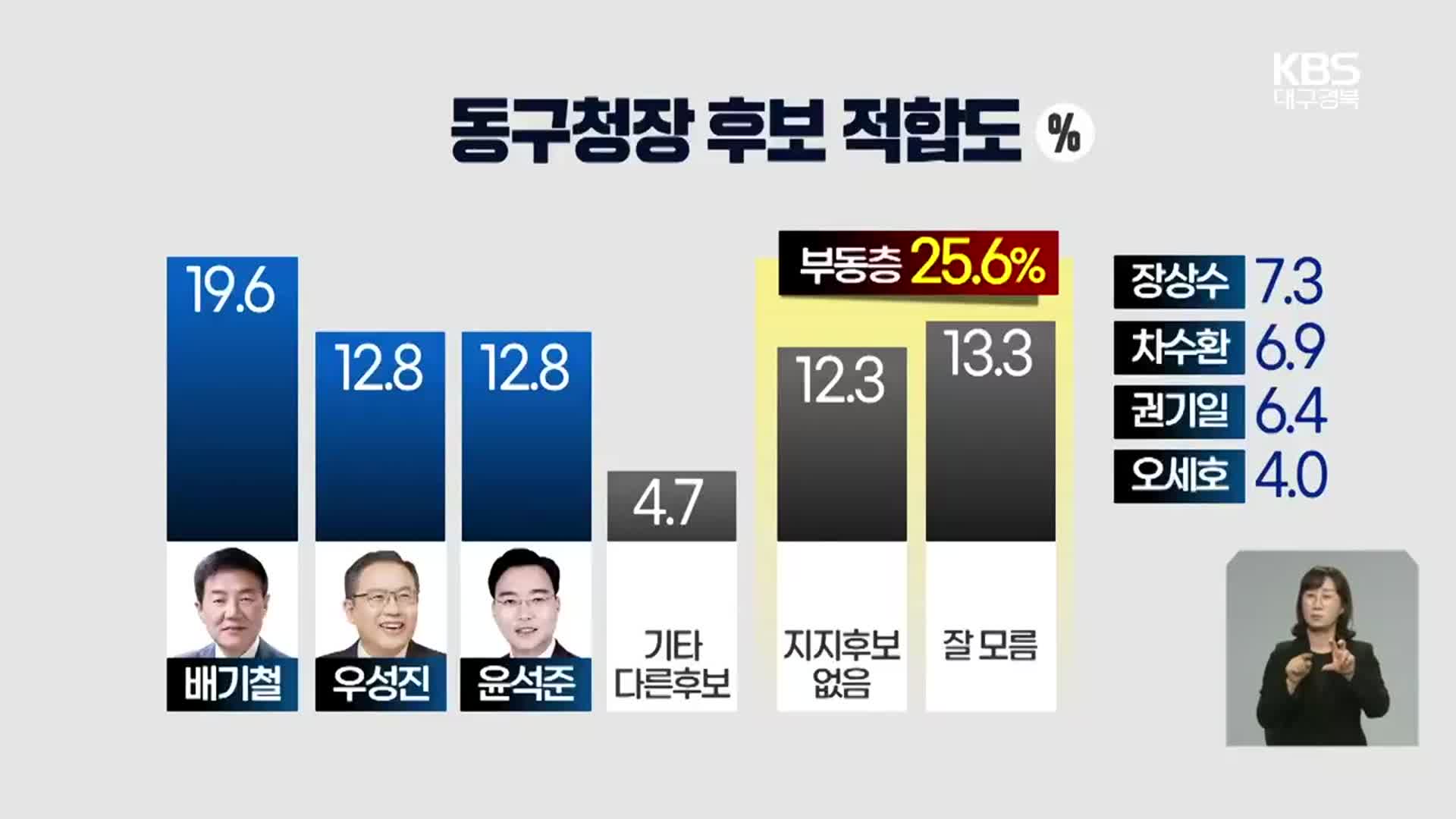 [대구·경북 여론조사] 대구 동구청장 적합도는?