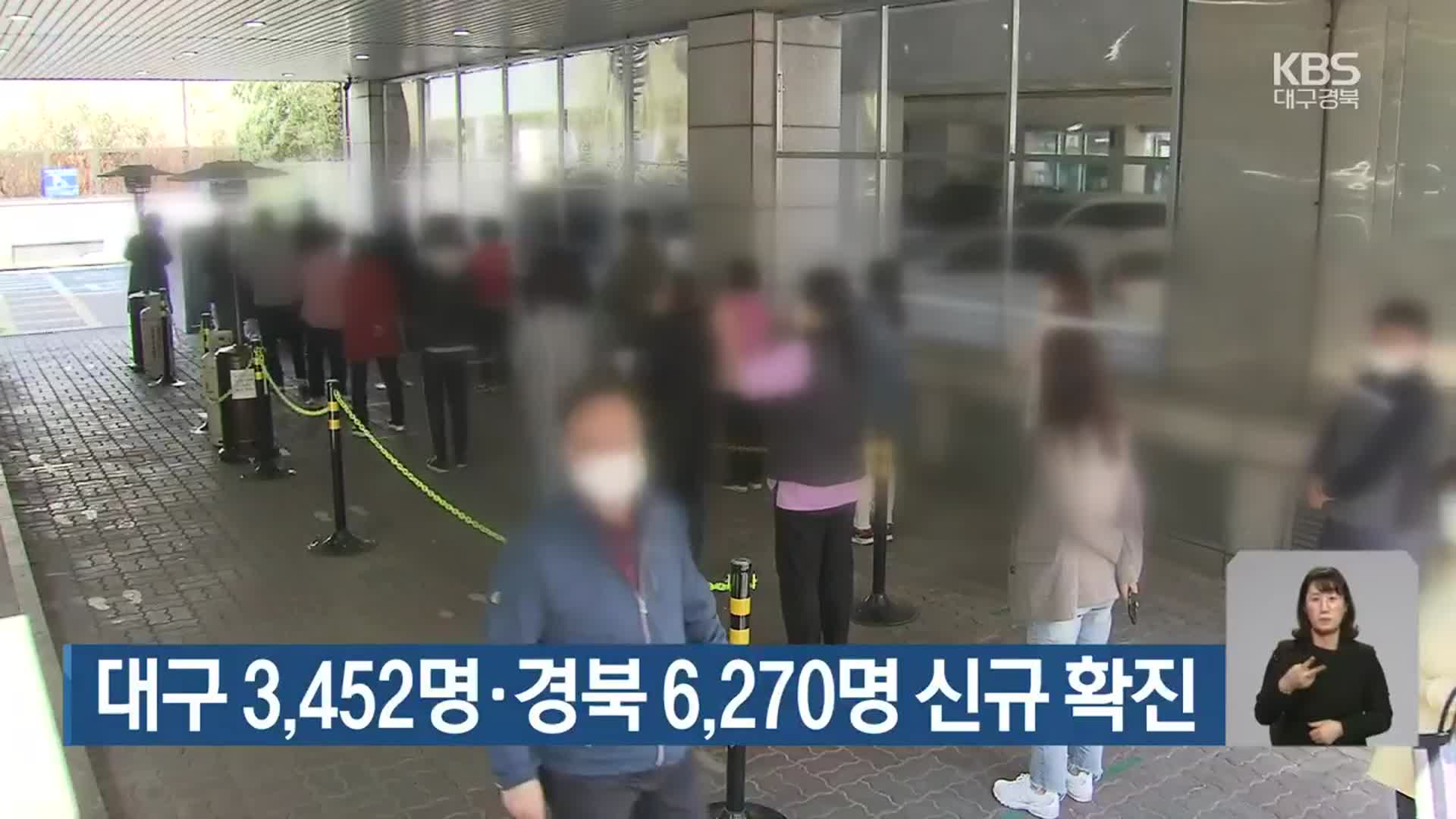 대구 3,452명·경북 6,270명 신규 확진